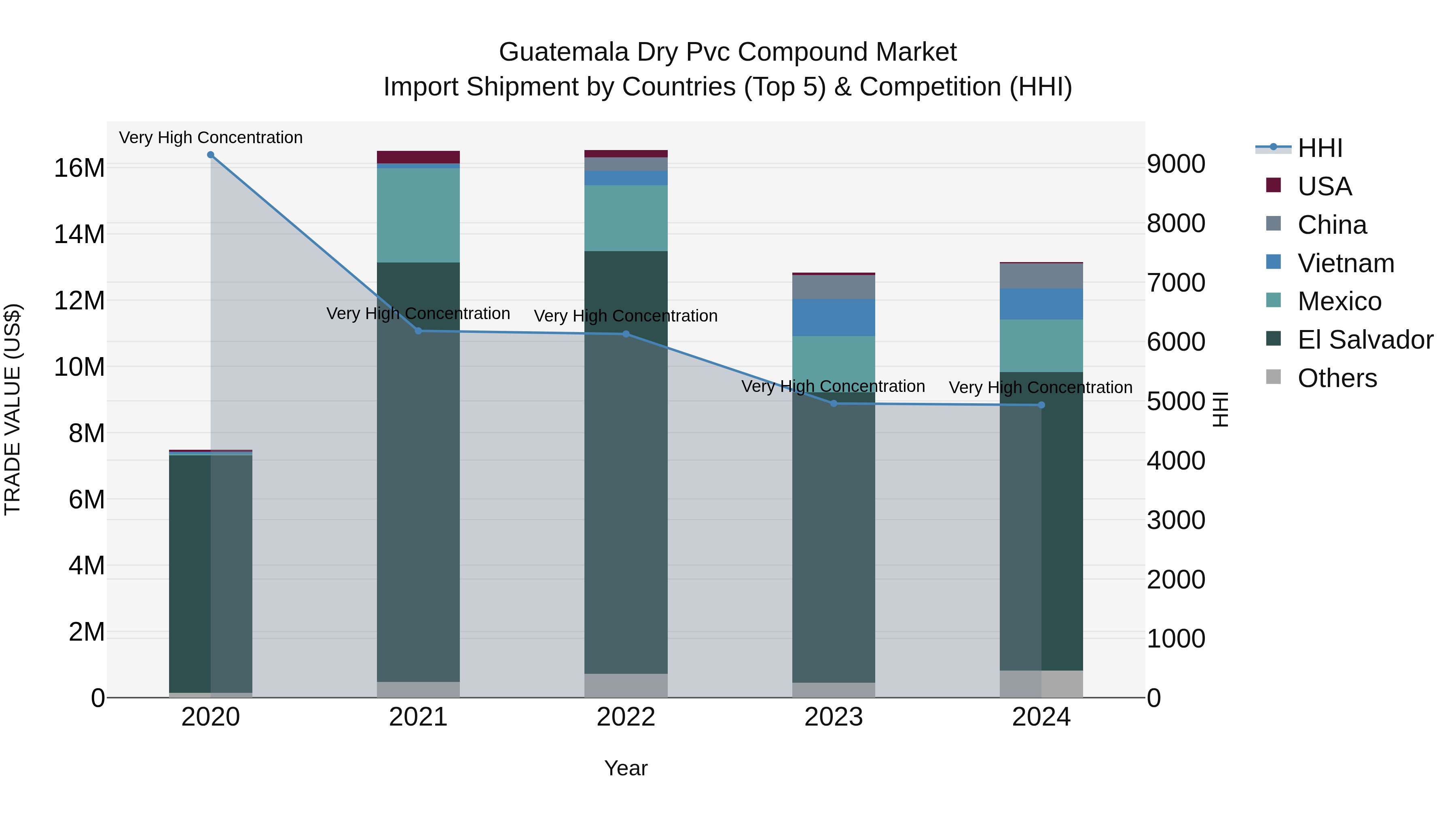 Guatemala Dry Pvc Compound Market Top 5 Importing Countries and Market Competition (HHI) Analysis