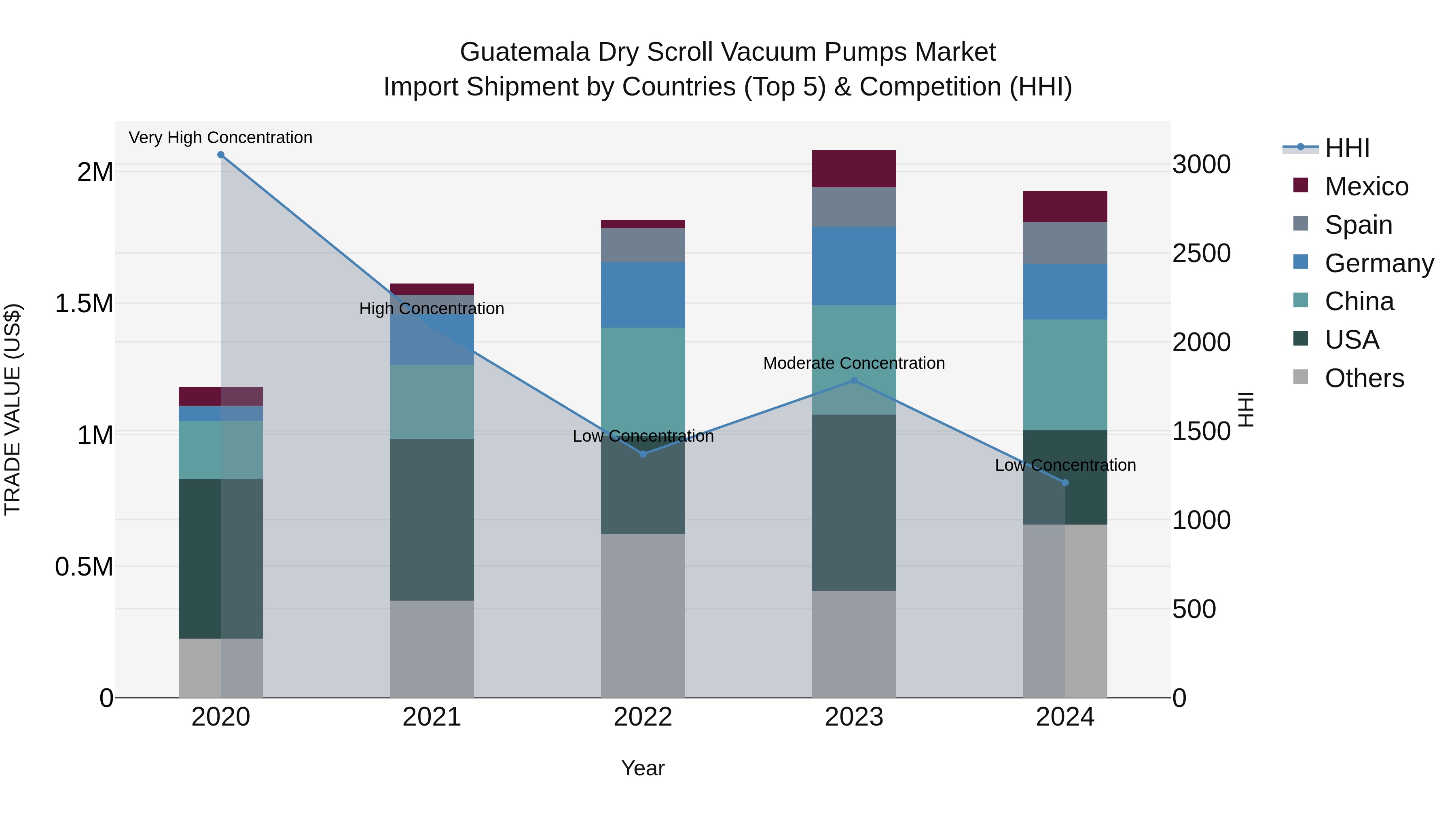 Guatemala Dry Scroll Vacuum Pumps Market Top 5 Importing Countries and Market Competition (HHI) Analysis
