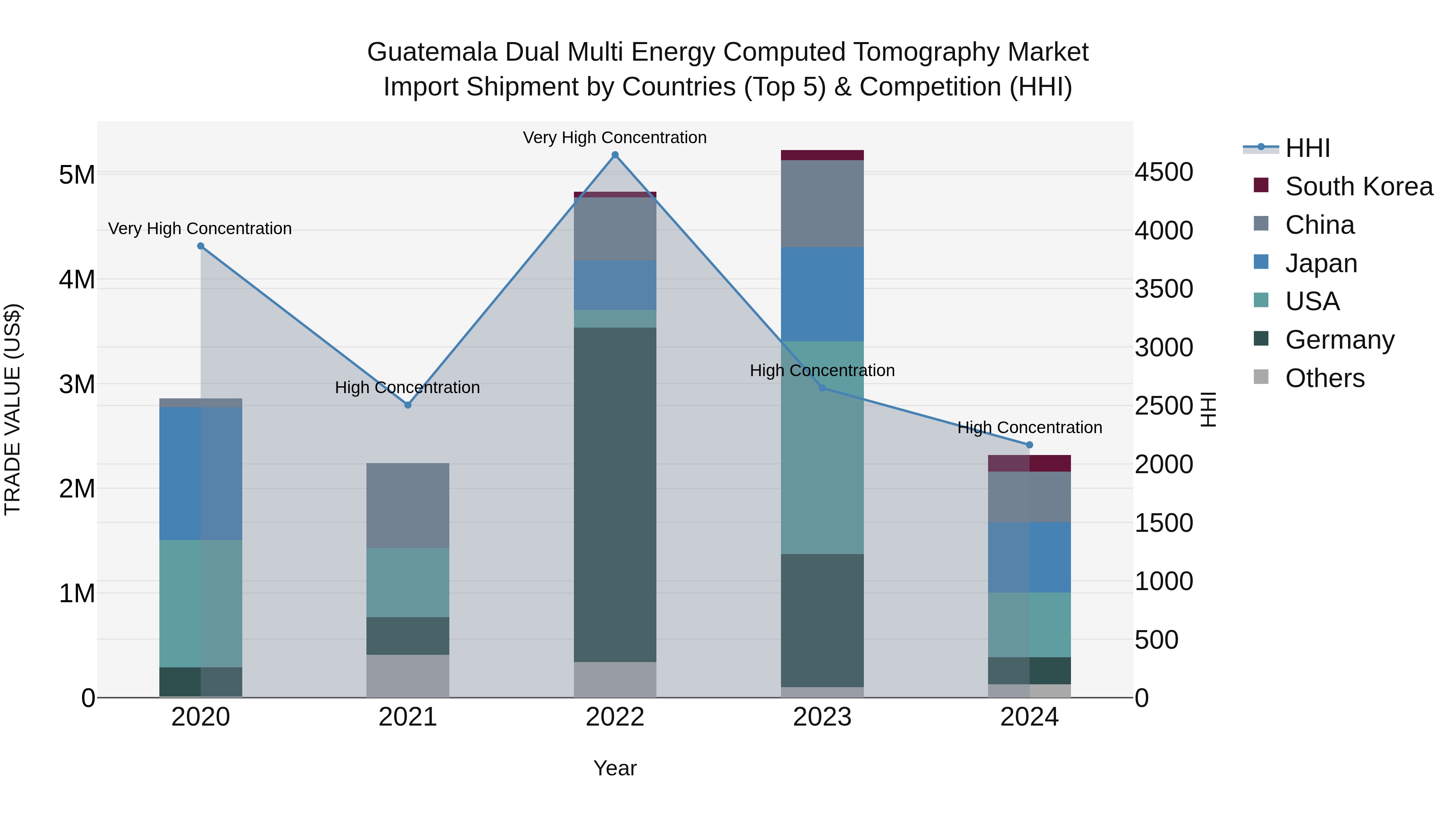 Guatemala Dual Multi Energy Computed Tomography Market Top 5 Importing Countries and Market Competition (HHI) Analysis