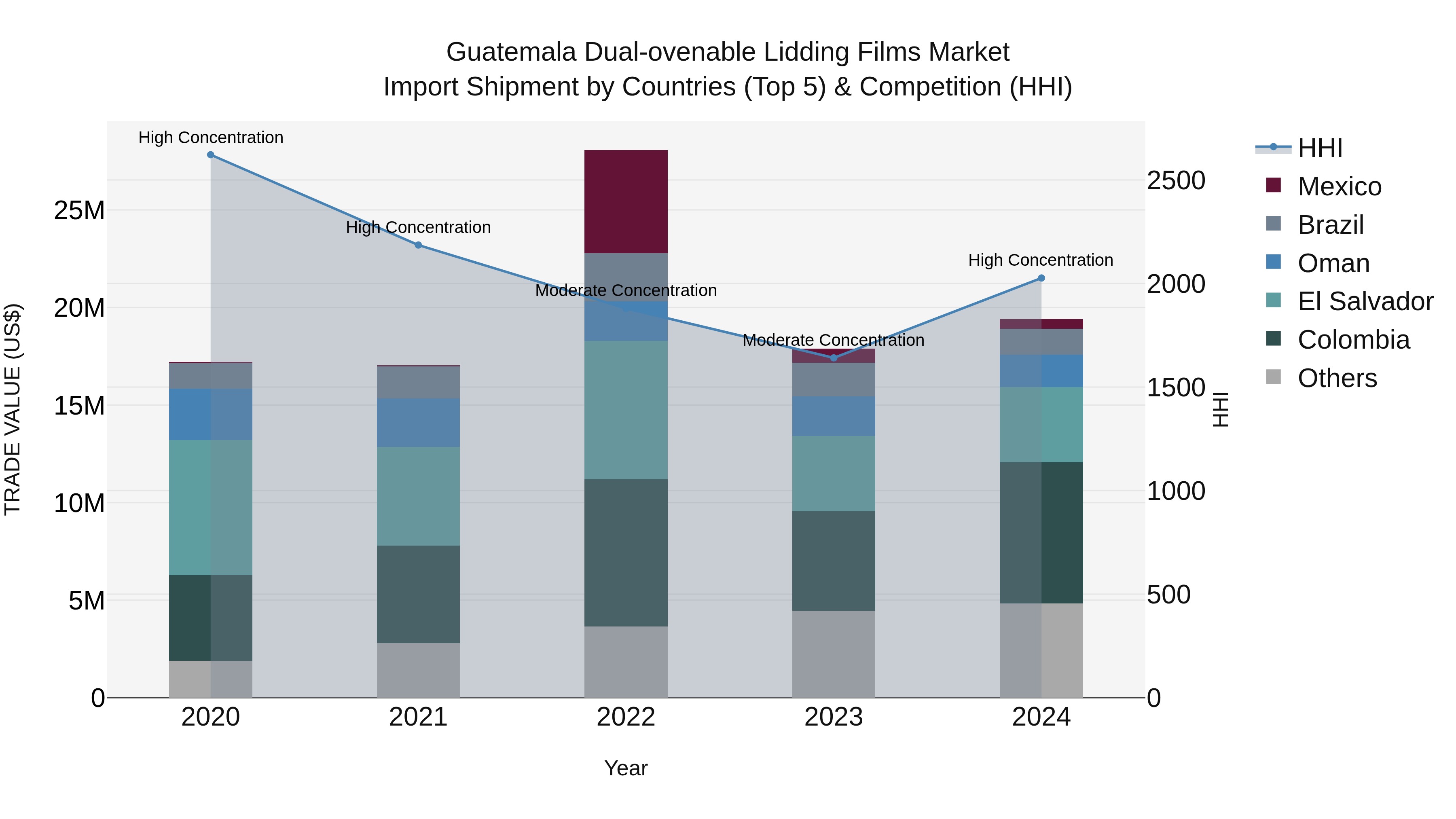 Guatemala Dual Ovenable Lidding Films Market Top 5 Importing Countries and Market Competition (HHI) Analysis