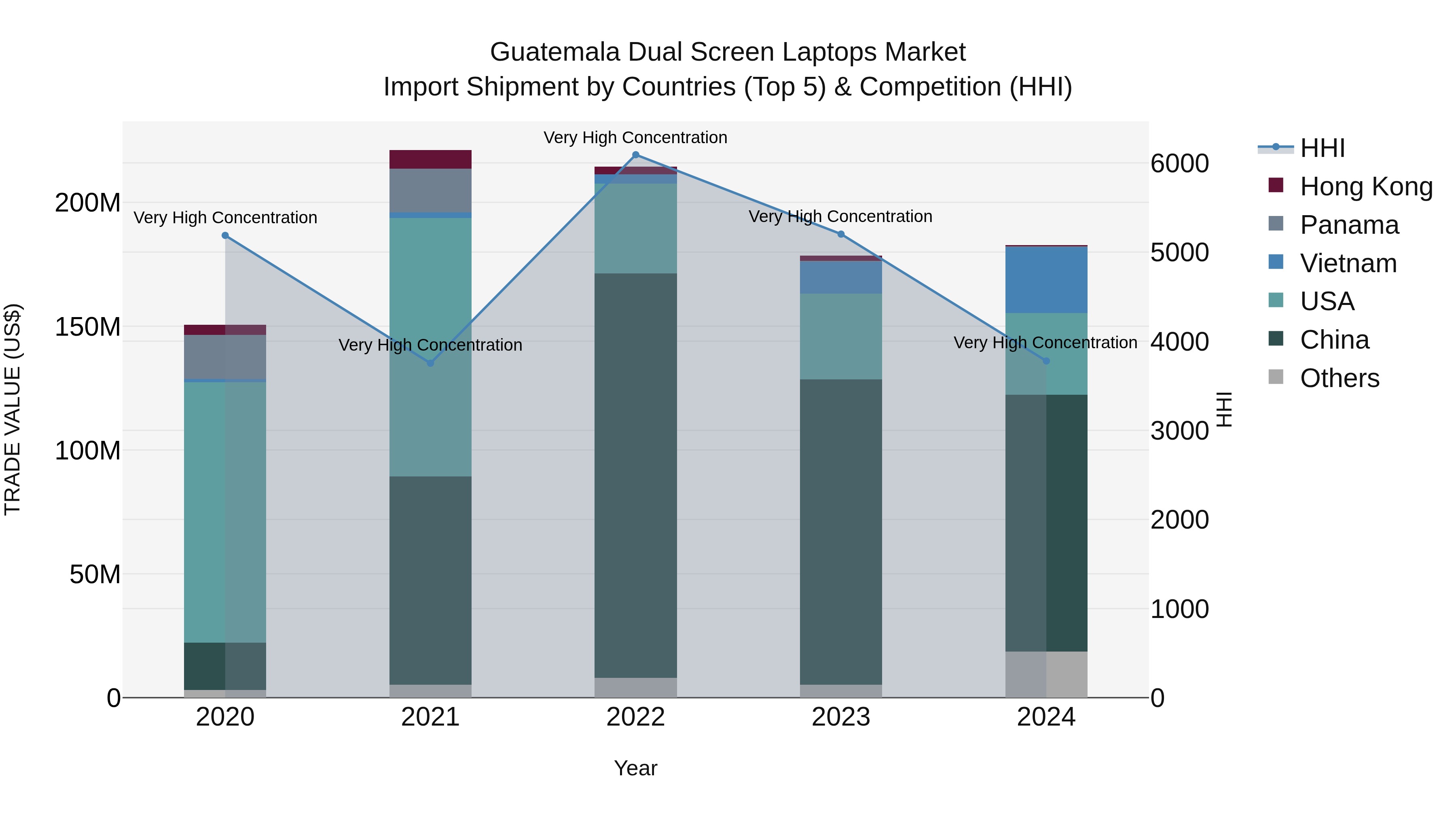 Guatemala Dual Screen Laptops Market Top 5 Importing Countries and Market Competition (HHI) Analysis