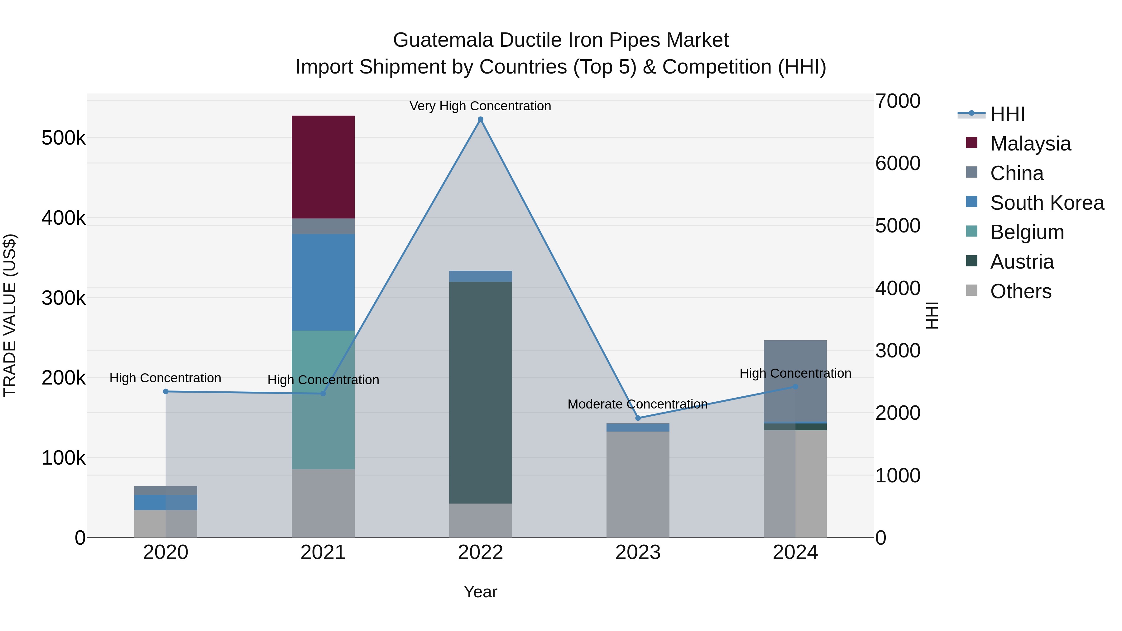 Guatemala Ductile Iron Pipes Market Top 5 Importing Countries and Market Competition (HHI) Analysis