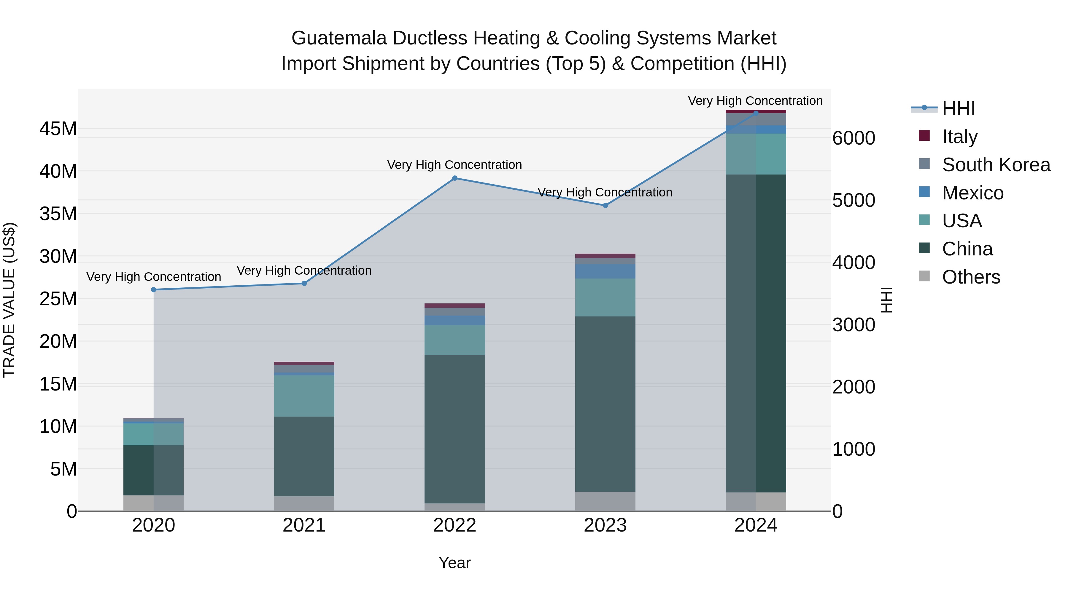 Guatemala Ductless Heating & Cooling Systems Market Top 5 Importing Countries and Market Competition (HHI) Analysis