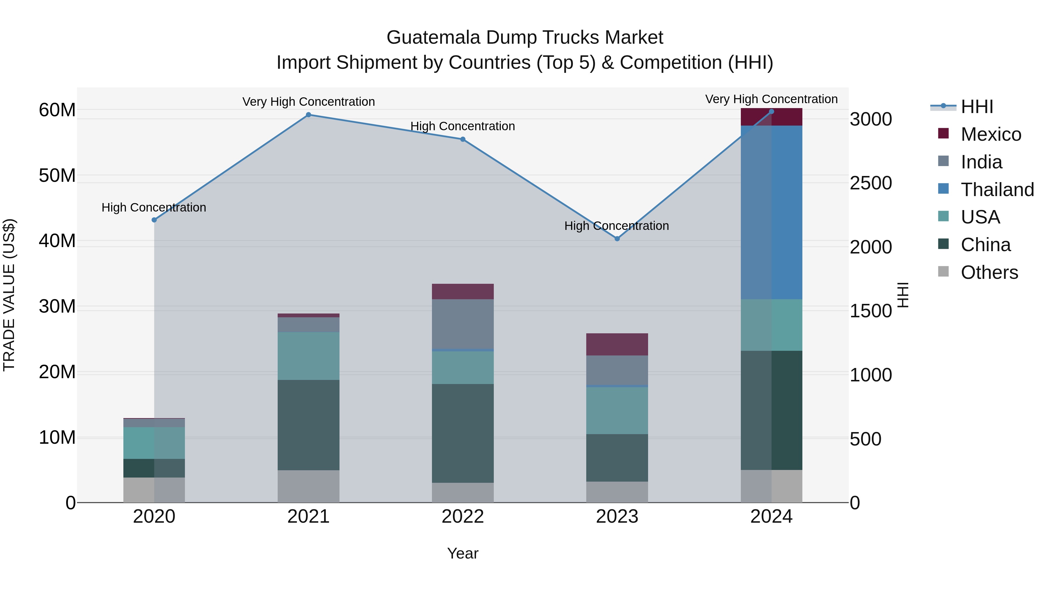Guatemala Dump Trucks Market Top 5 Importing Countries and Market Competition (HHI) Analysis