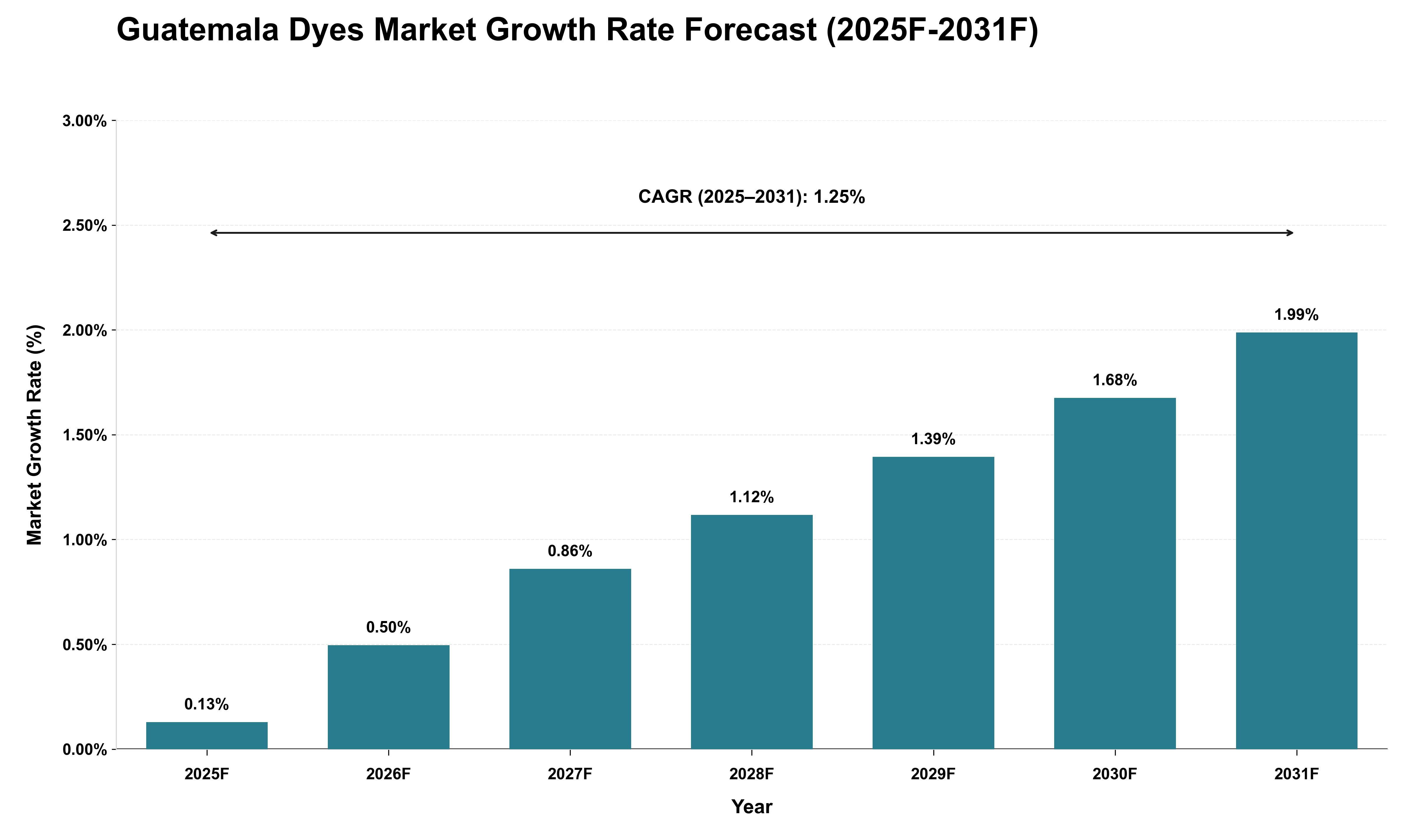 Guatemala Dyes Market Growth Rate Analysis (2025 - 2031)