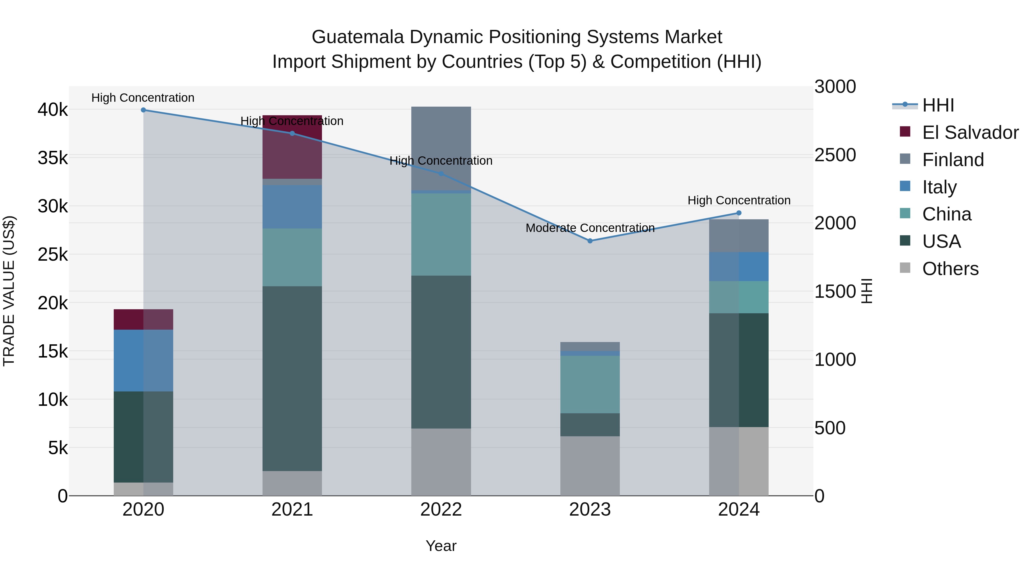 Guatemala Dynamic Positioning Systems Market Top 5 Importing Countries and Market Competition (HHI) Analysis