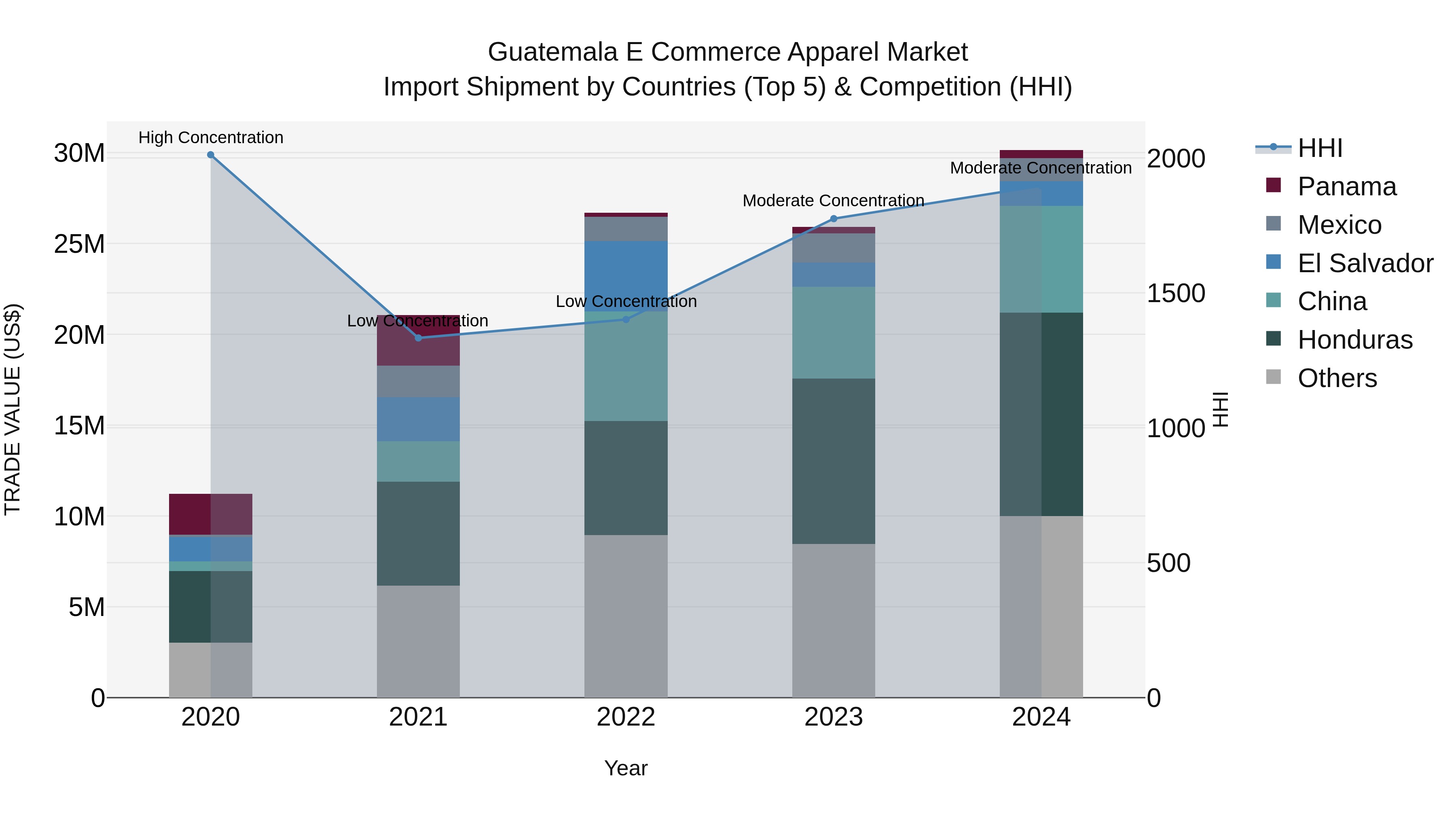 Guatemala E Commerce Apparel Market Top 5 Importing Countries and Market Competition (HHI) Analysis