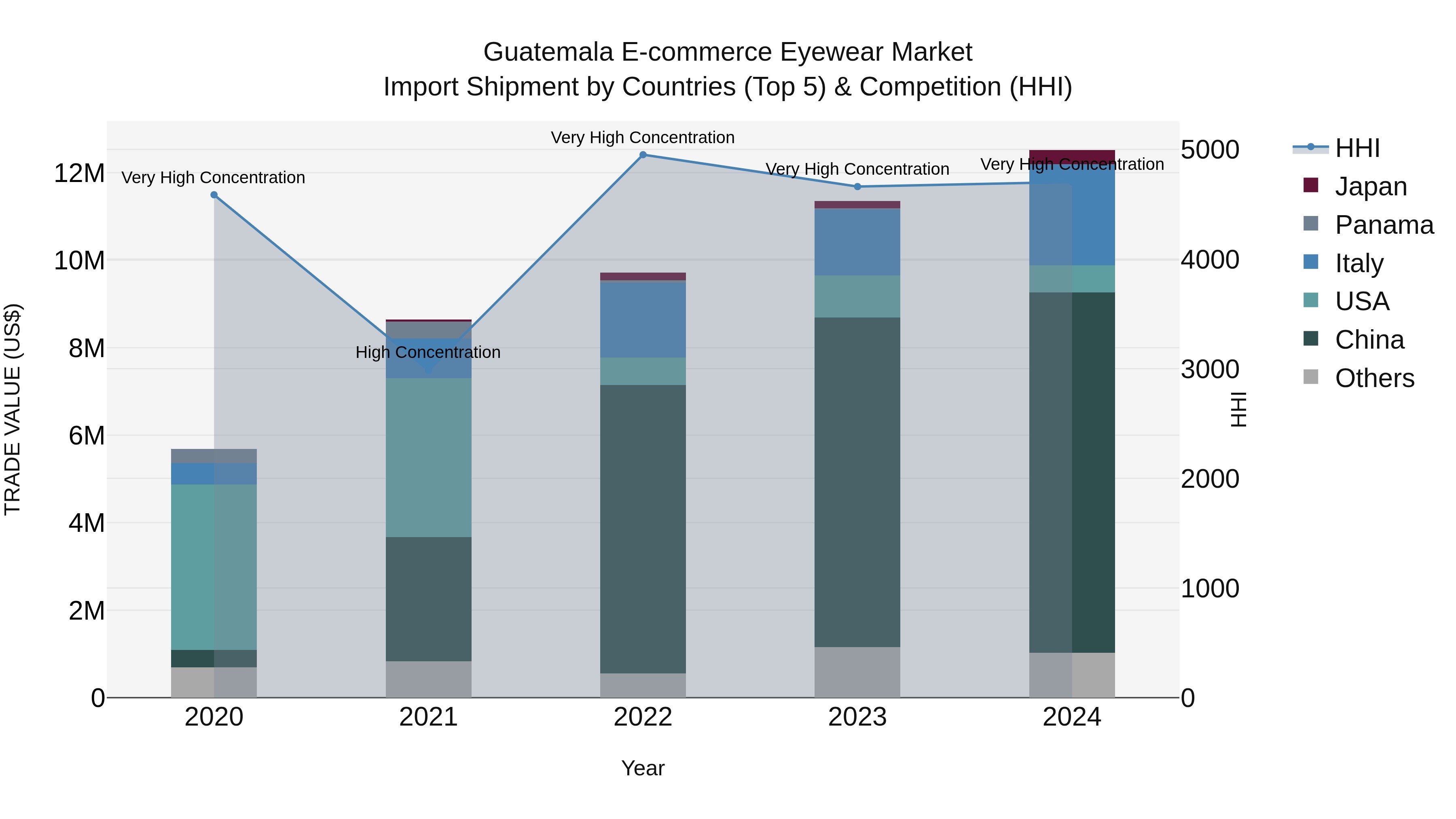 Guatemala E Commerce Eyewear Market Top 5 Importing Countries and Market Competition (HHI) Analysis