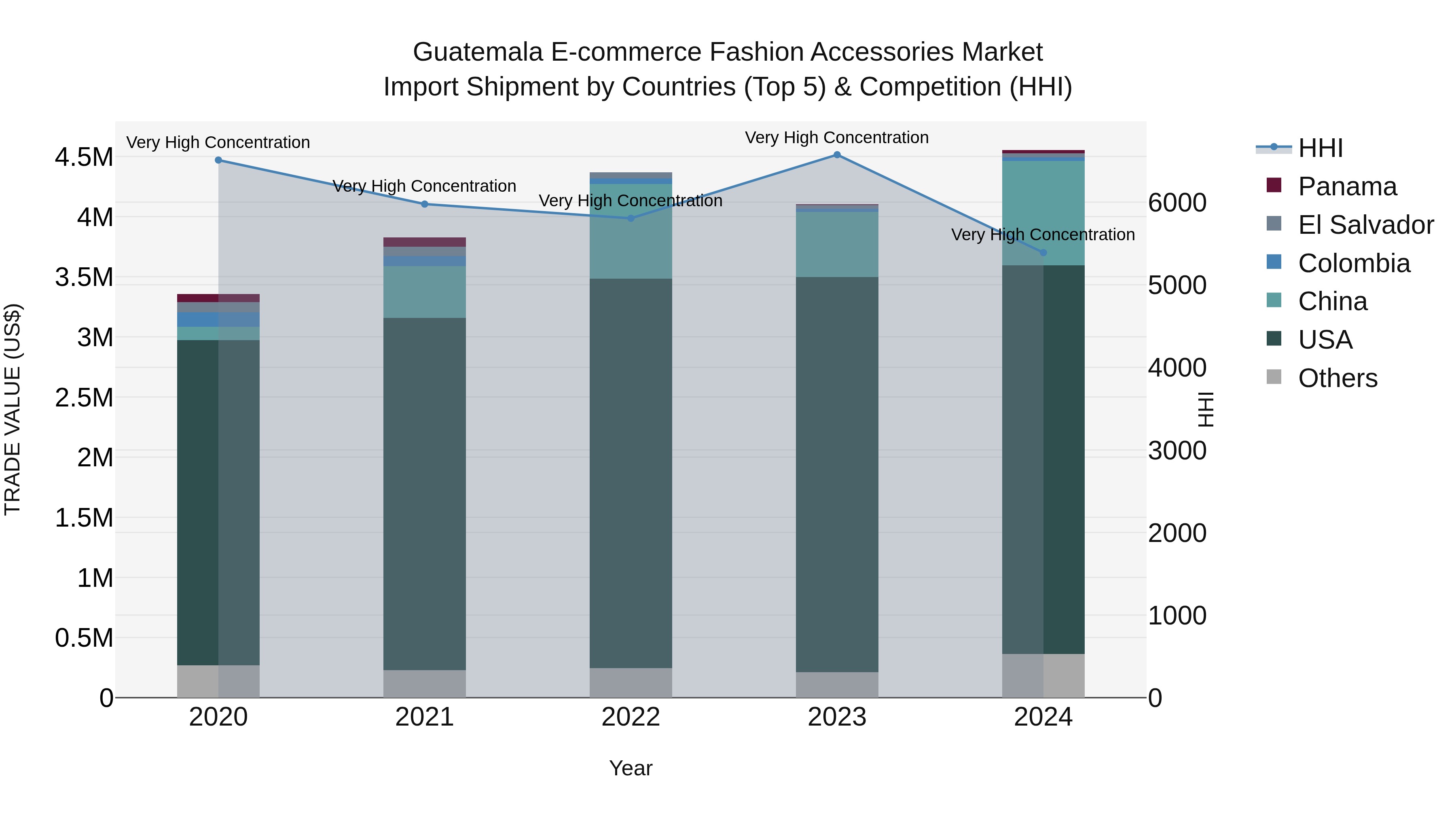 Guatemala E Commerce Fashion Accessories Market Top 5 Importing Countries and Market Competition (HHI) Analysis