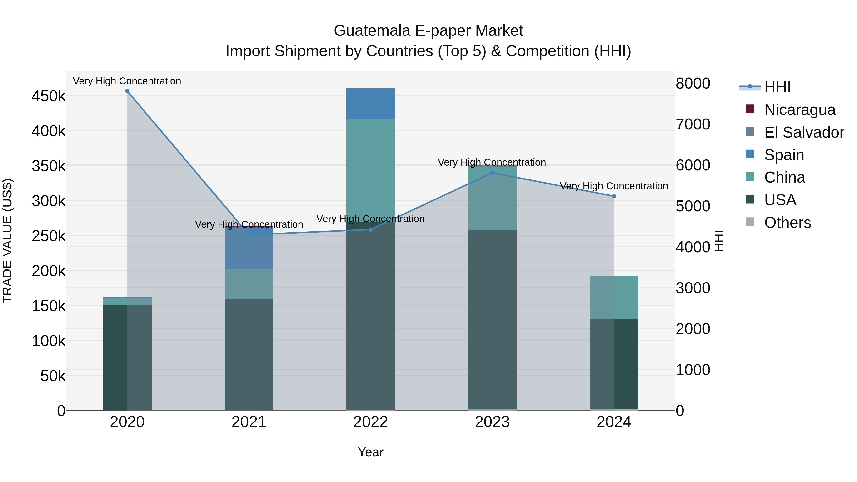 Guatemala E Paper Market Top 5 Importing Countries and Market Competition (HHI) Analysis