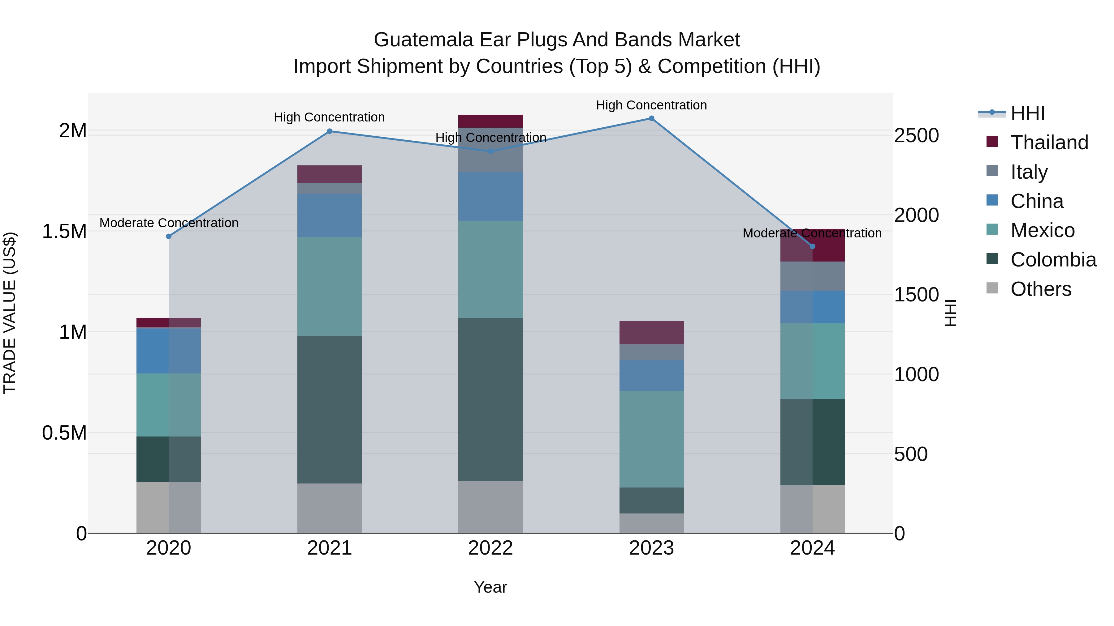 Guatemala Ear Plugs And Bands Market Top 5 Importing Countries and Market Competition (HHI) Analysis