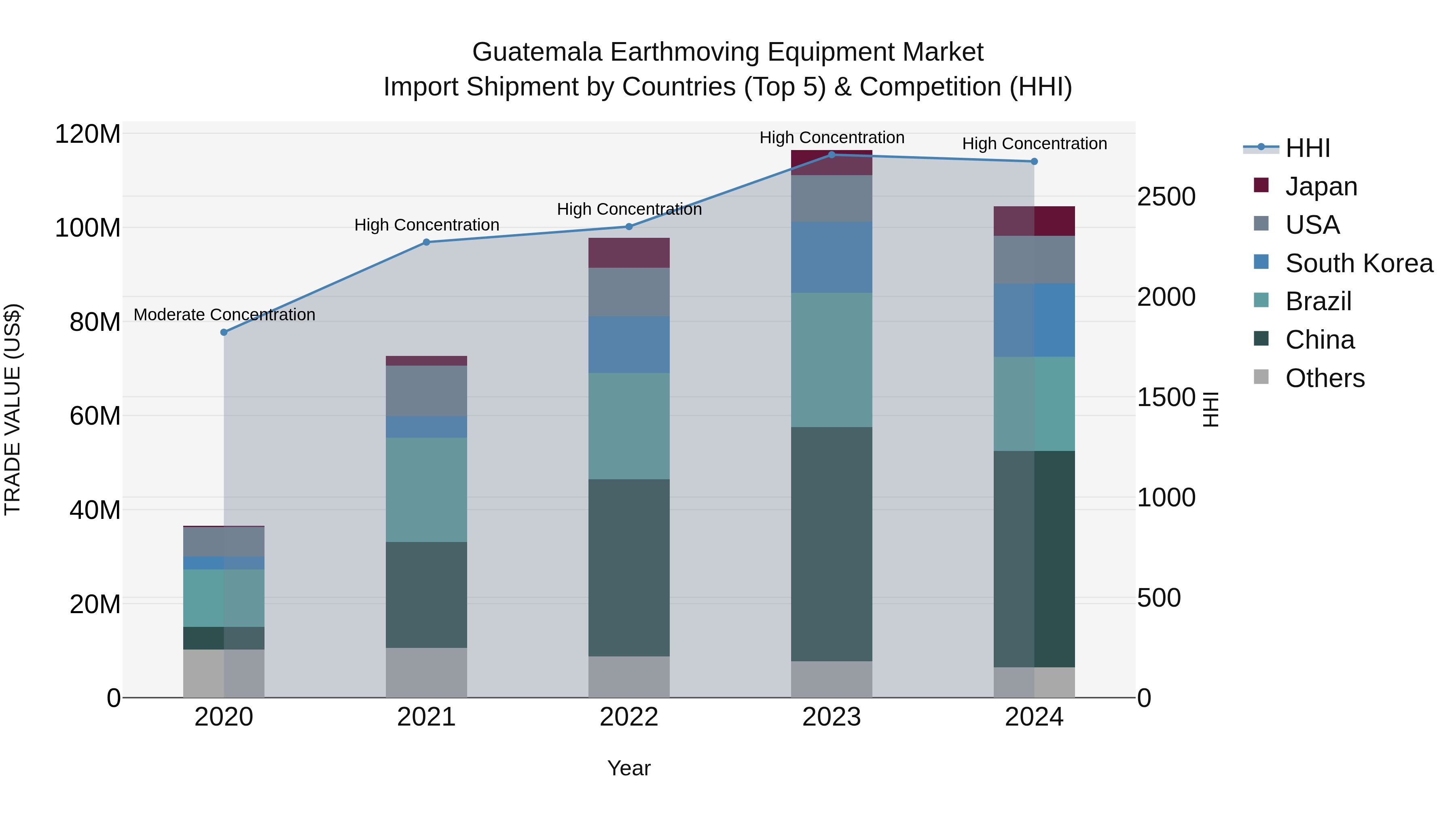 Guatemala Earthmoving Equipment Market Top 5 Importing Countries and Market Competition (HHI) Analysis