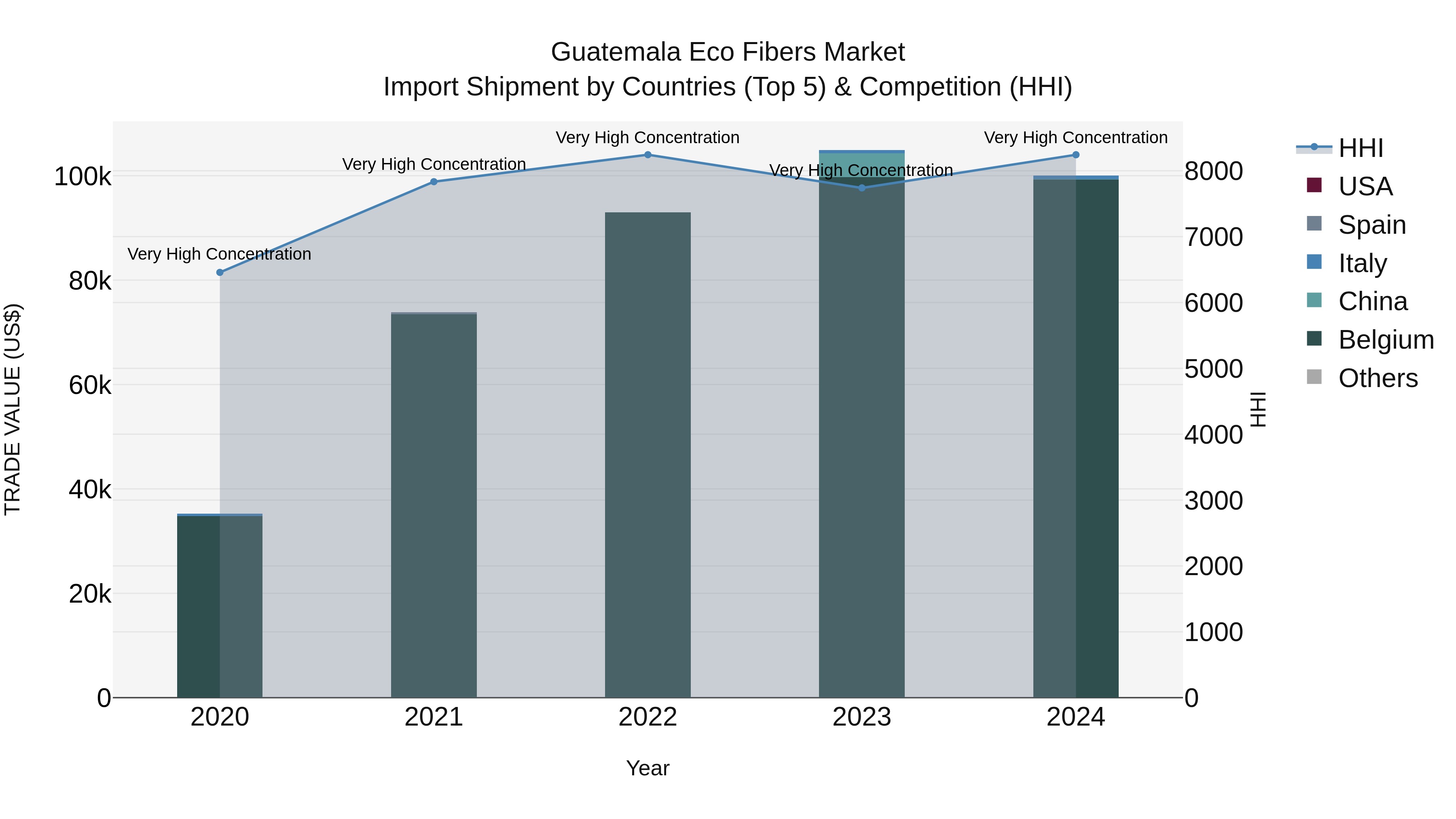 Guatemala Eco Fibers Market Top 5 Importing Countries and Market Competition (HHI) Analysis