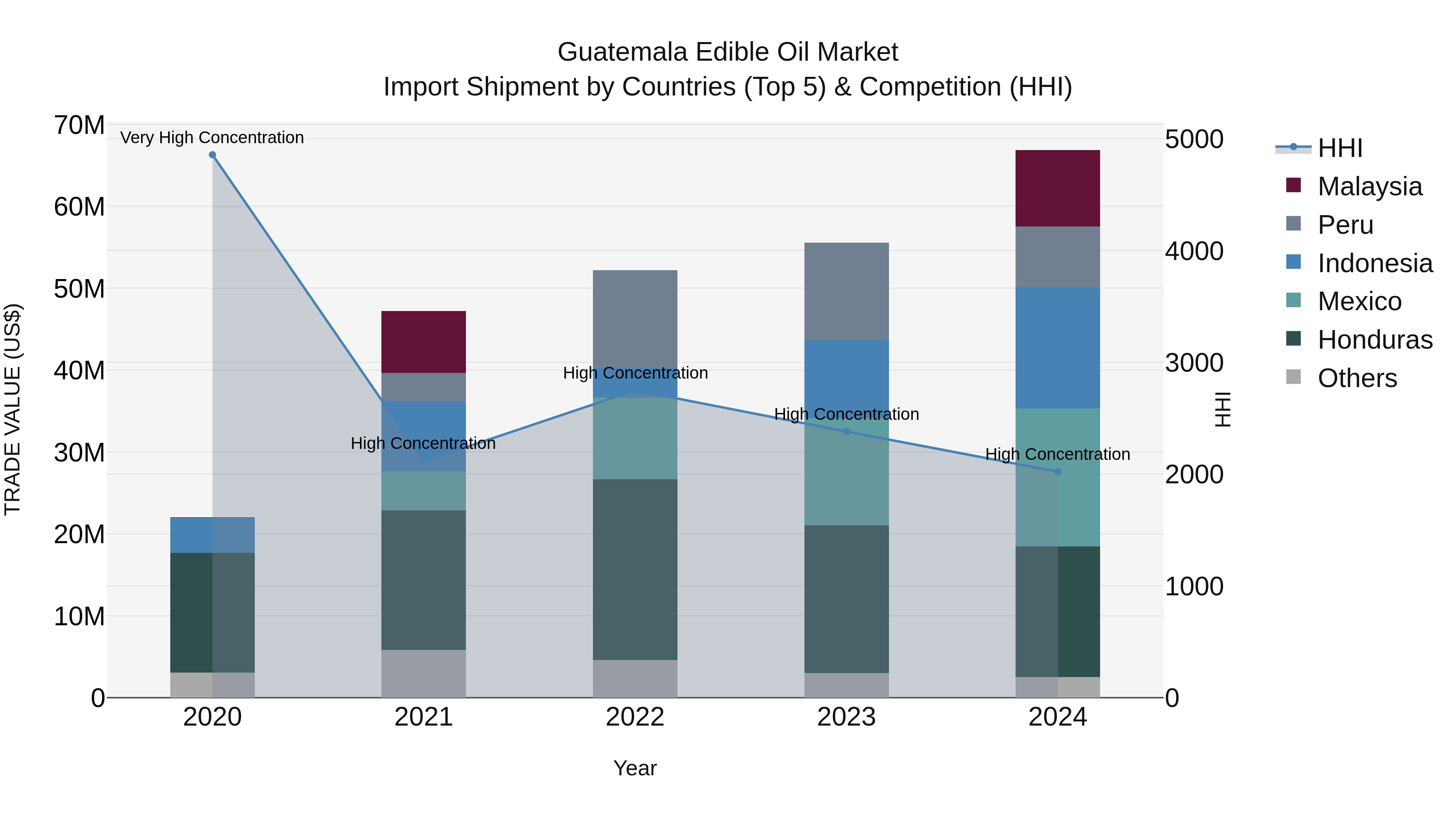 Guatemala Edible Oil Market Top 5 Importing Countries and Market Competition (HHI) Analysis