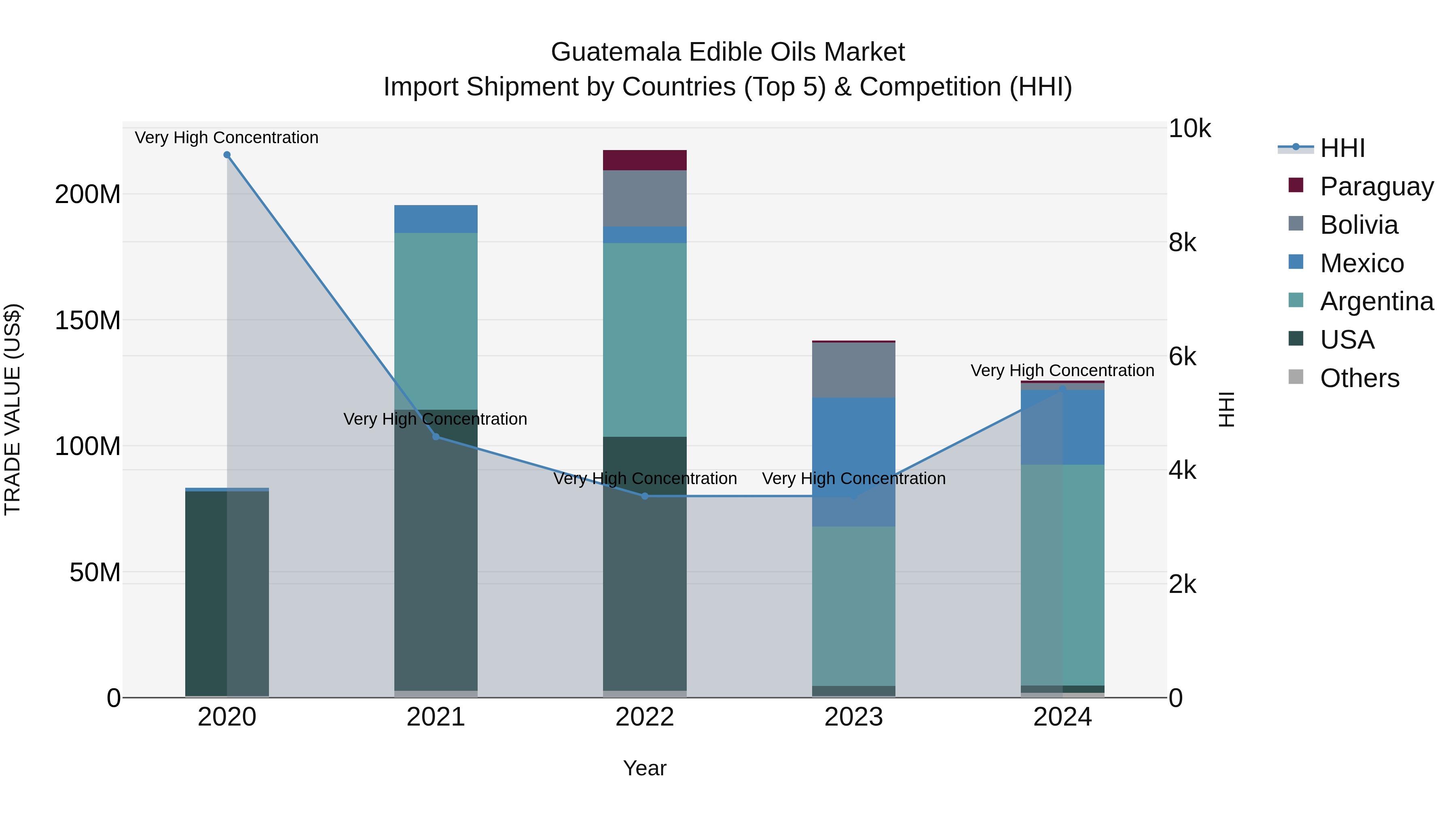 Guatemala Edible Oils Market Top 5 Importing Countries and Market Competition (HHI) Analysis