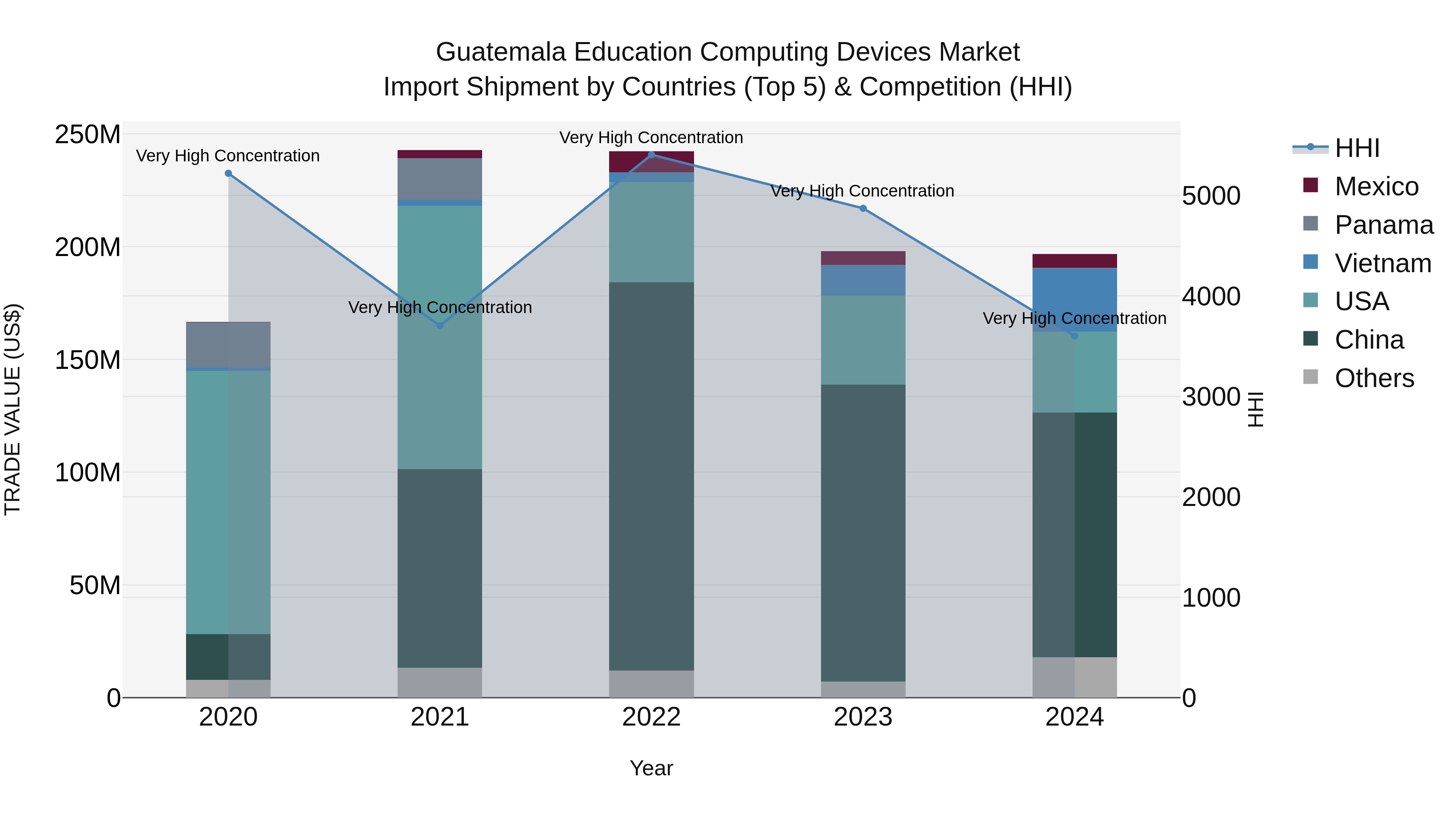 Guatemala Education Computing Devices Market Top 5 Importing Countries and Market Competition (HHI) Analysis