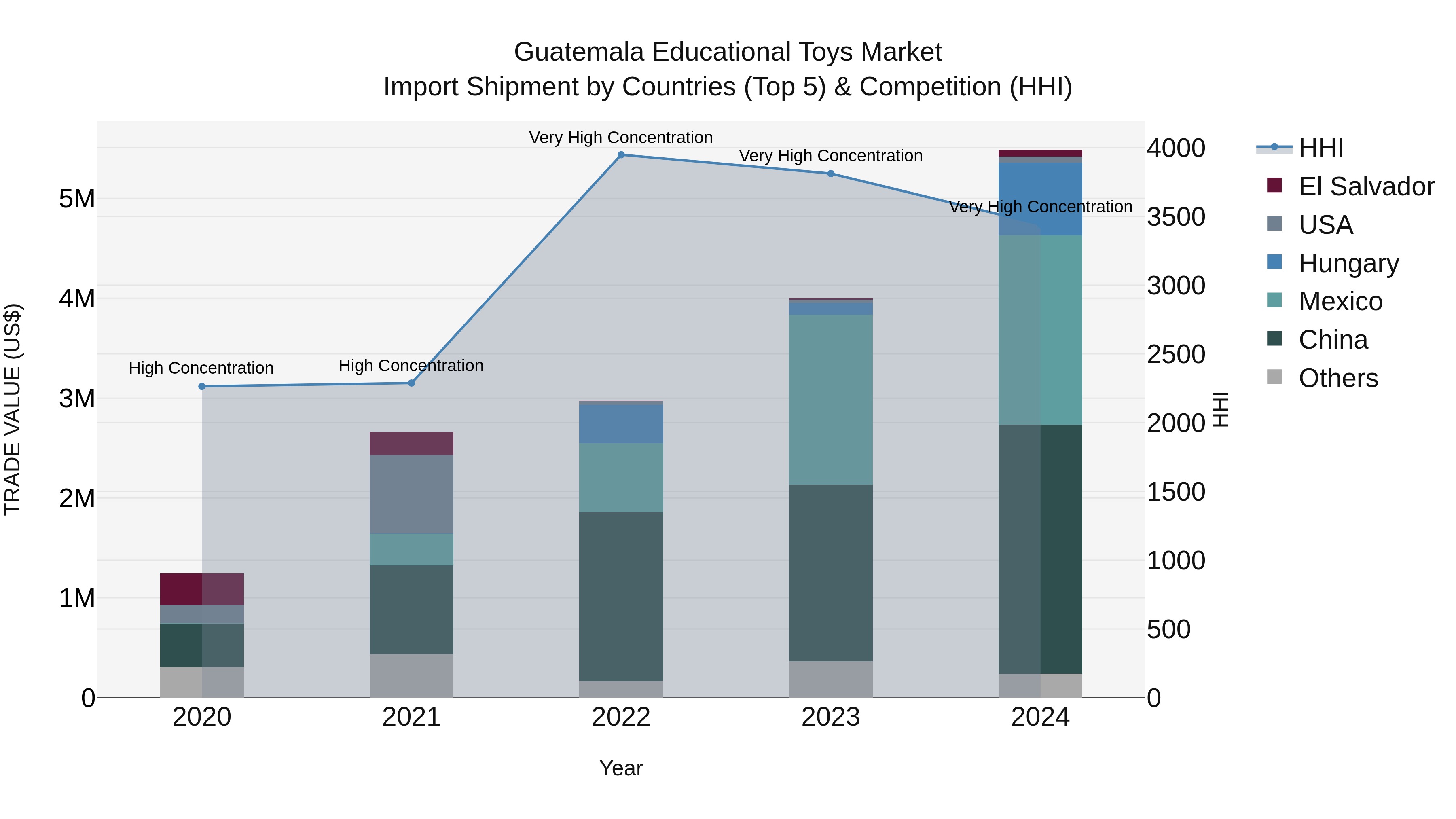 Guatemala Educational Toys Market Top 5 Importing Countries and Market Competition (HHI) Analysis