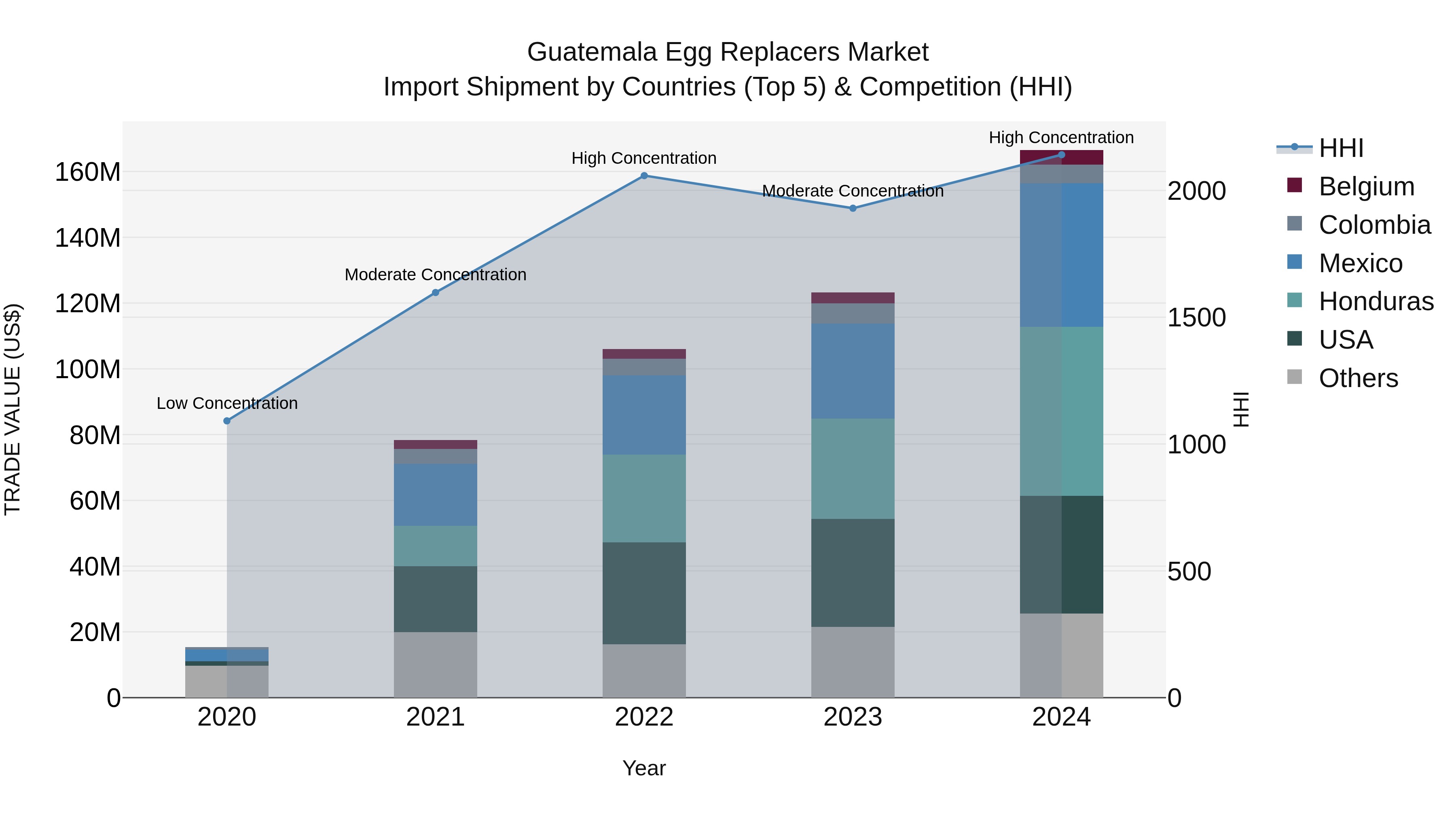 Guatemala Egg Replacers Market Top 5 Importing Countries and Market Competition (HHI) Analysis