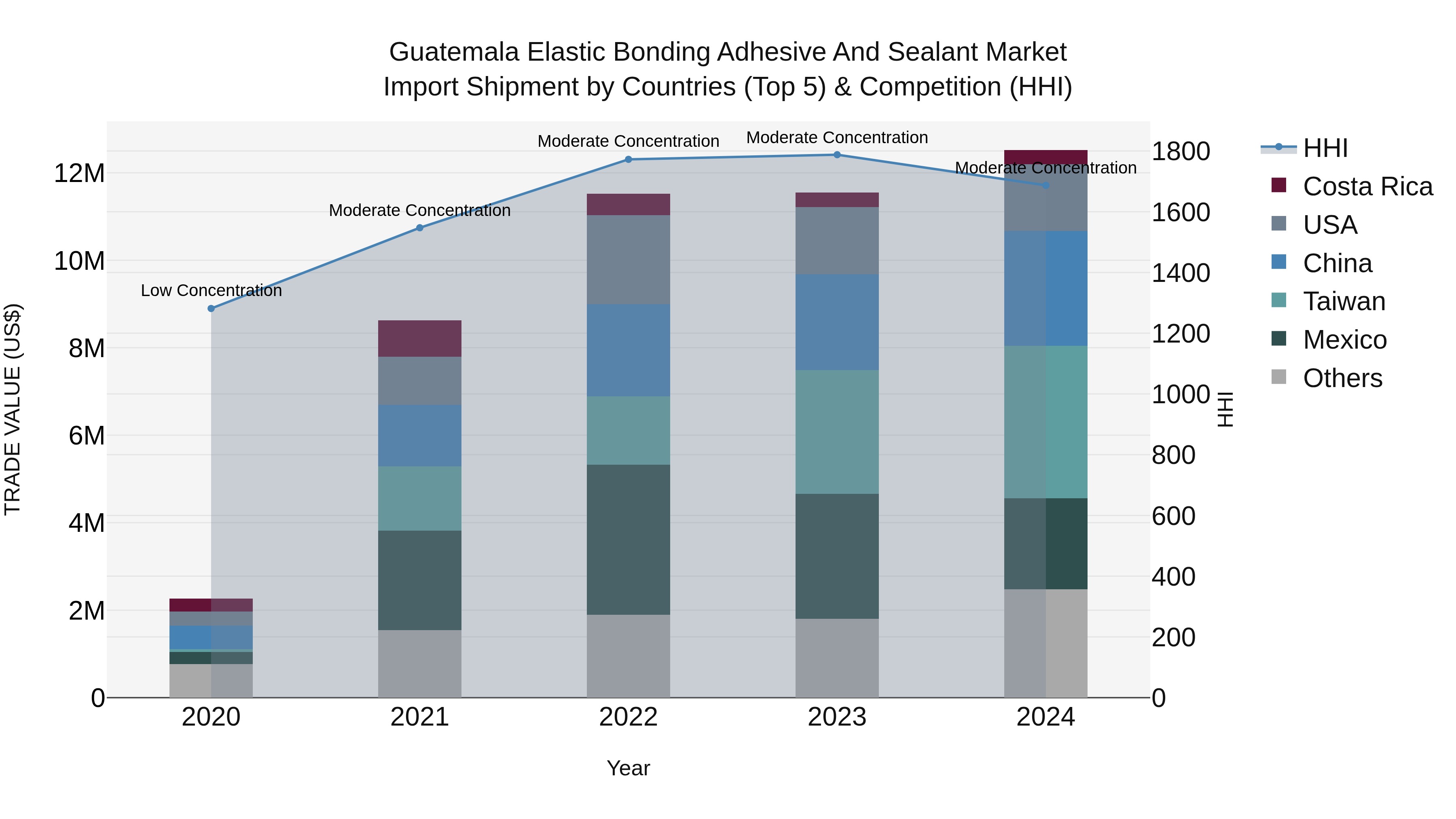 Guatemala Elastic Bonding Adhesive And Sealant Market Top 5 Importing Countries and Market Competition (HHI) Analysis