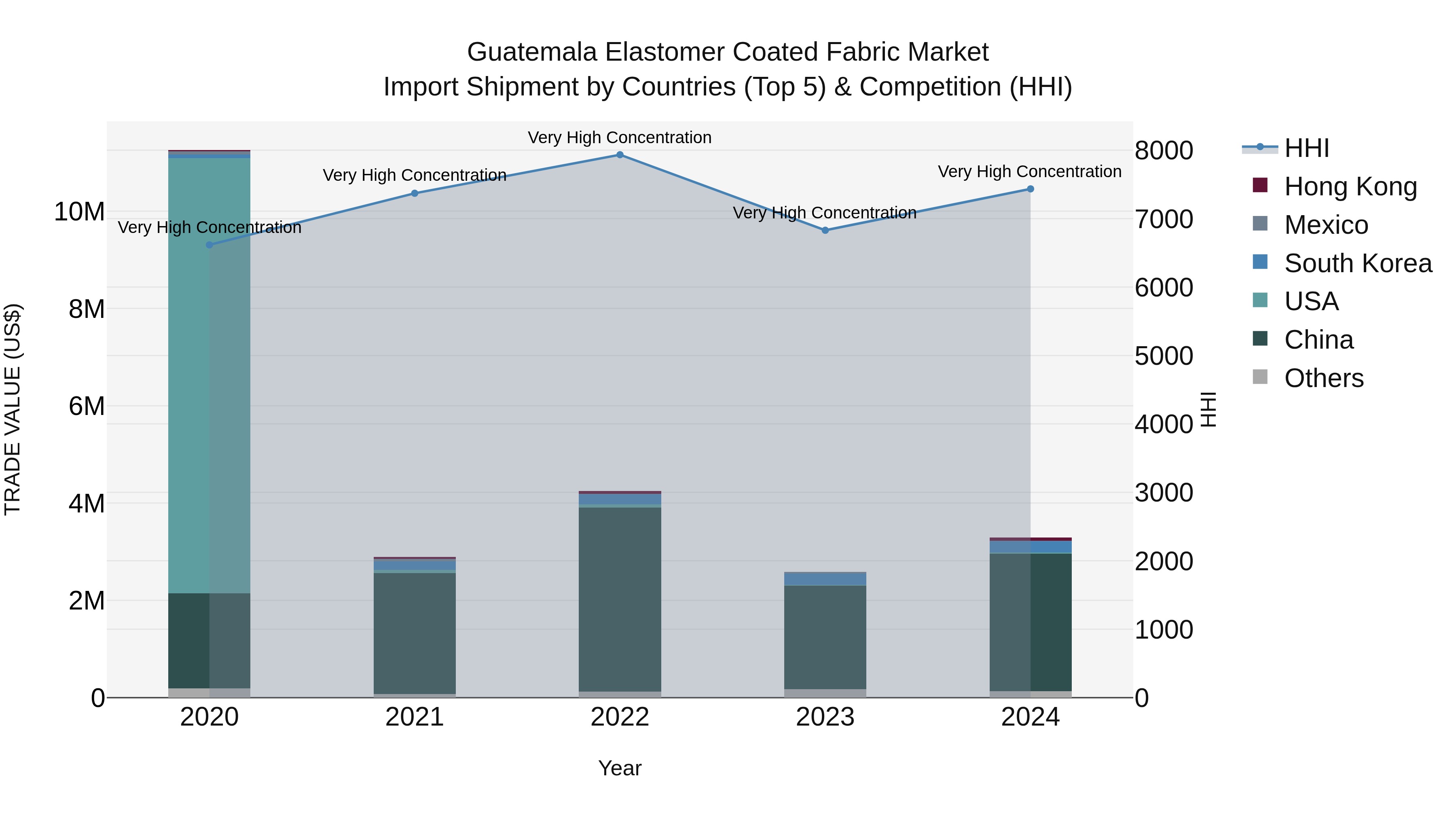 Guatemala Elastomer Coated Fabric Market Top 5 Importing Countries and Market Competition (HHI) Analysis