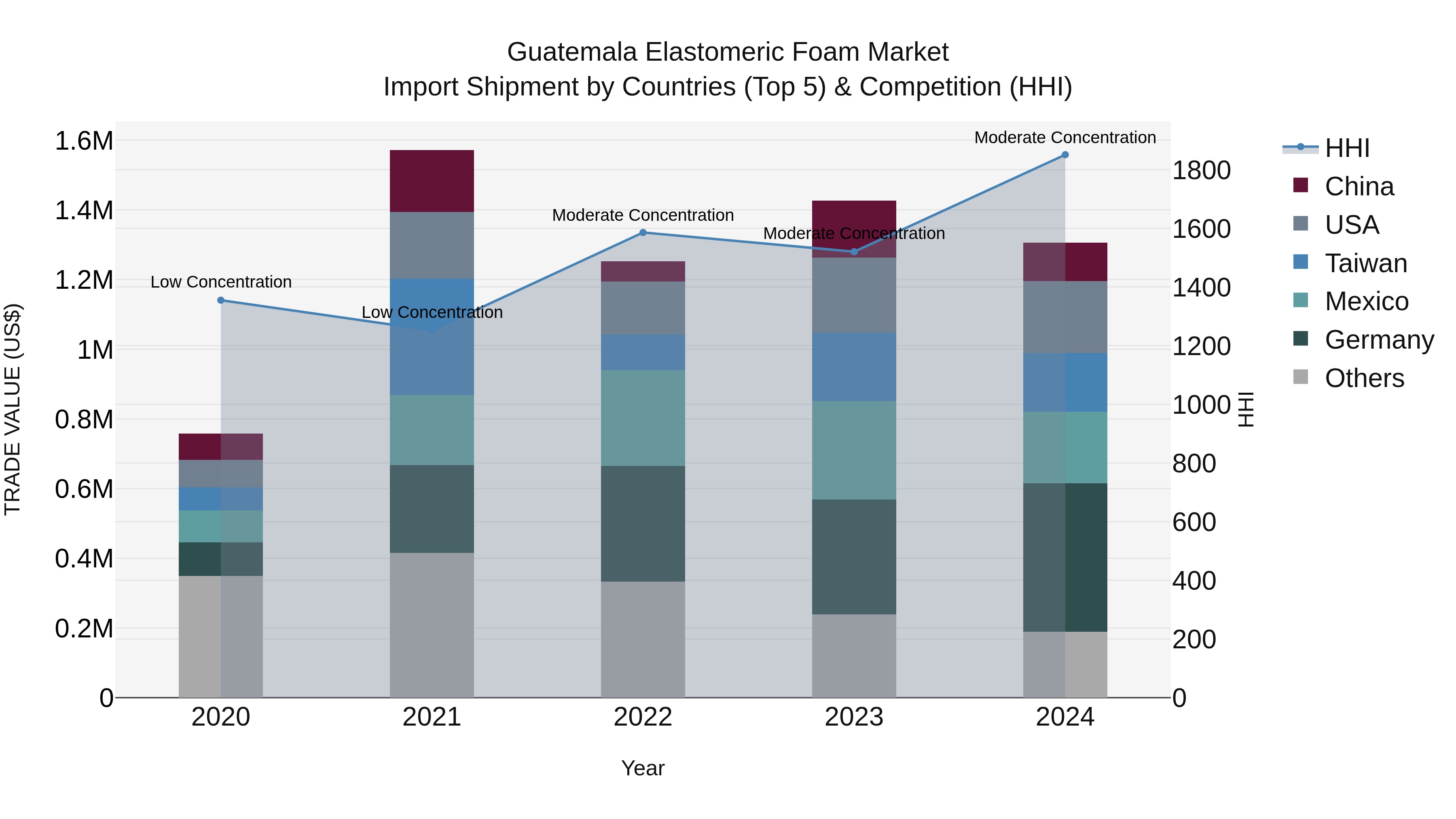 Guatemala Elastomeric Foam Market Top 5 Importing Countries and Market Competition (HHI) Analysis