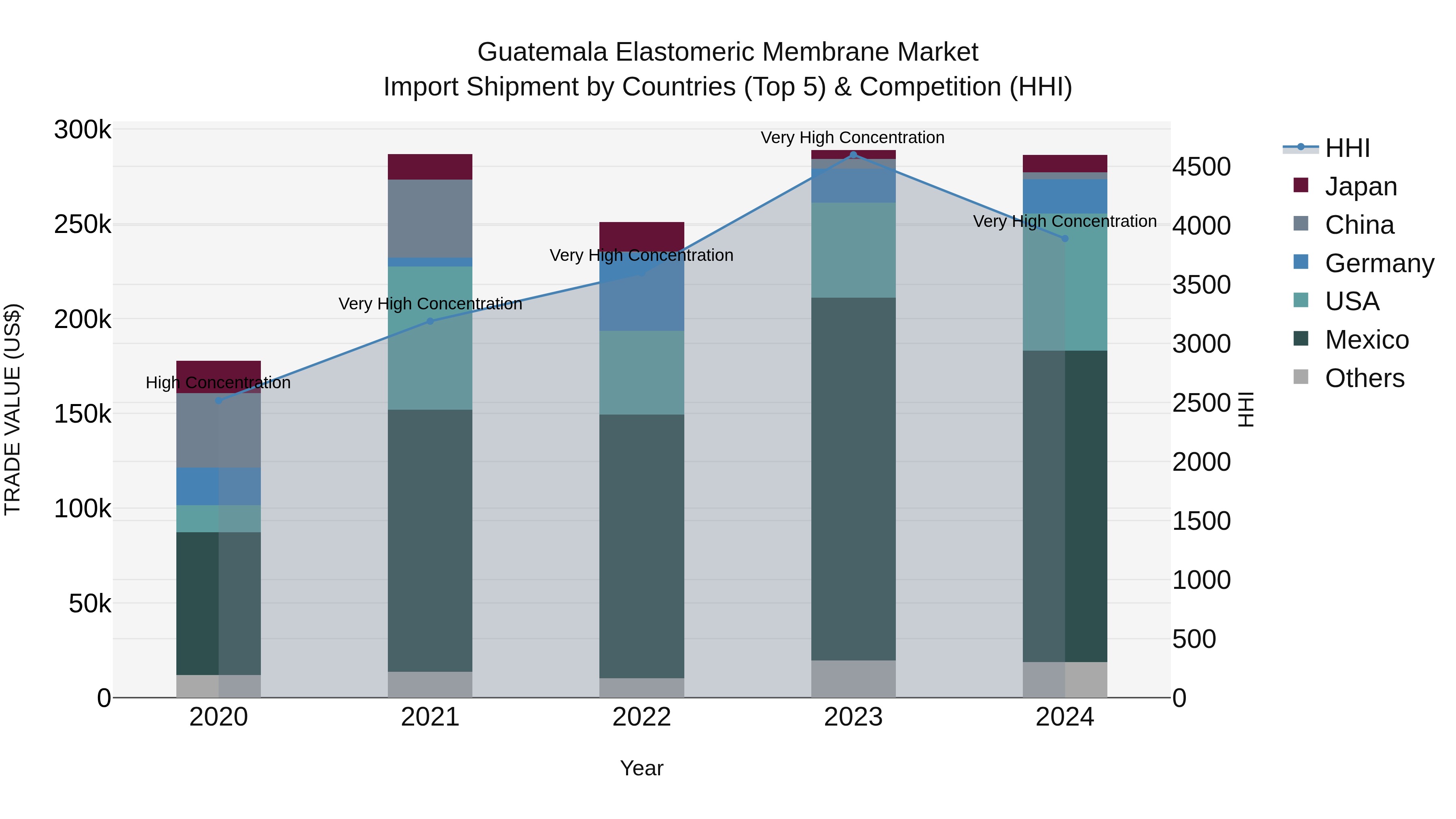 Guatemala Elastomeric Membrane Market Top 5 Importing Countries and Market Competition (HHI) Analysis