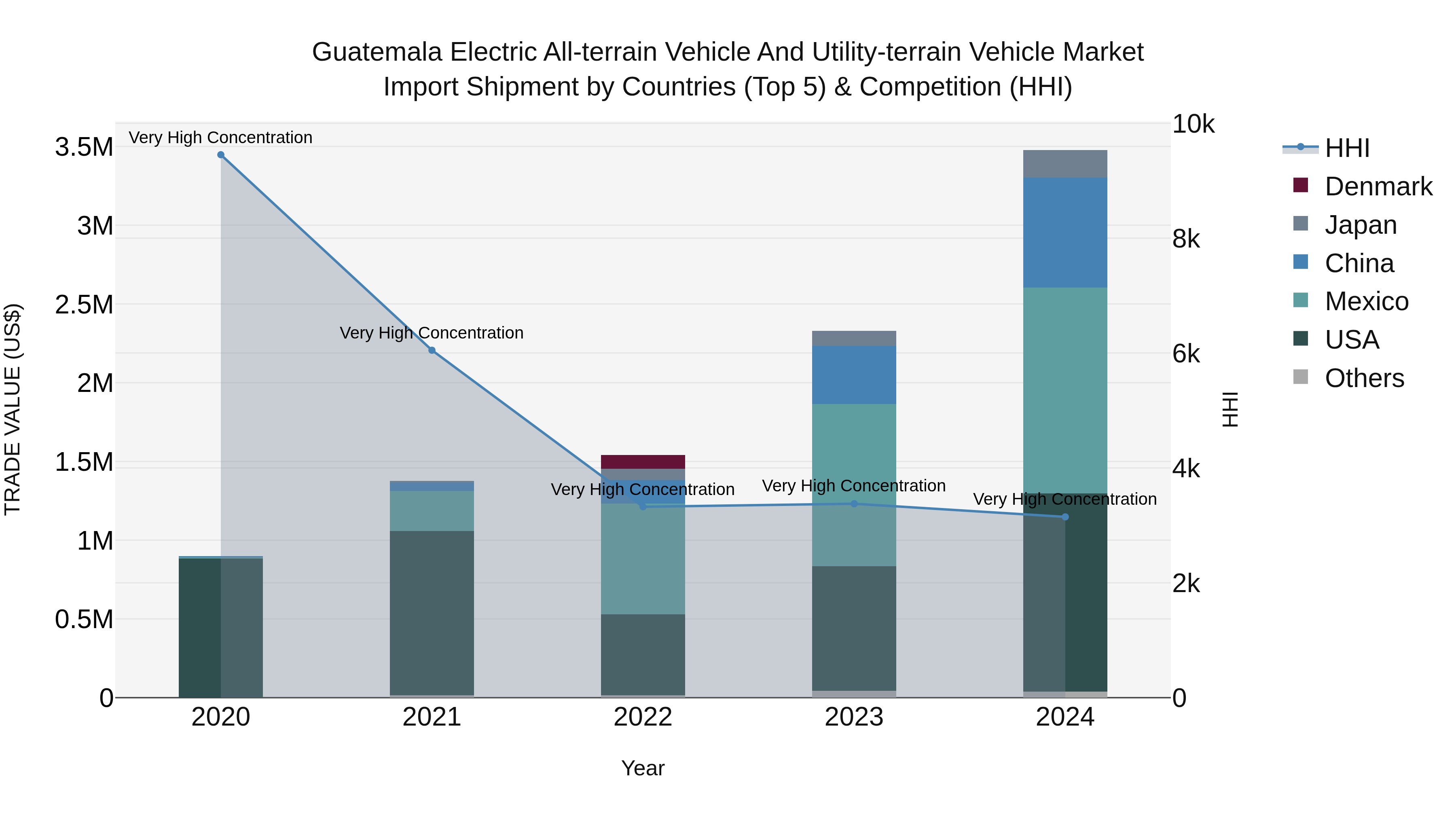 Guatemala Electric All Terrain Vehicle And Utility Terrain Vehicle Market Top 5 Importing Countries and Market Competition (HHI) Analysis