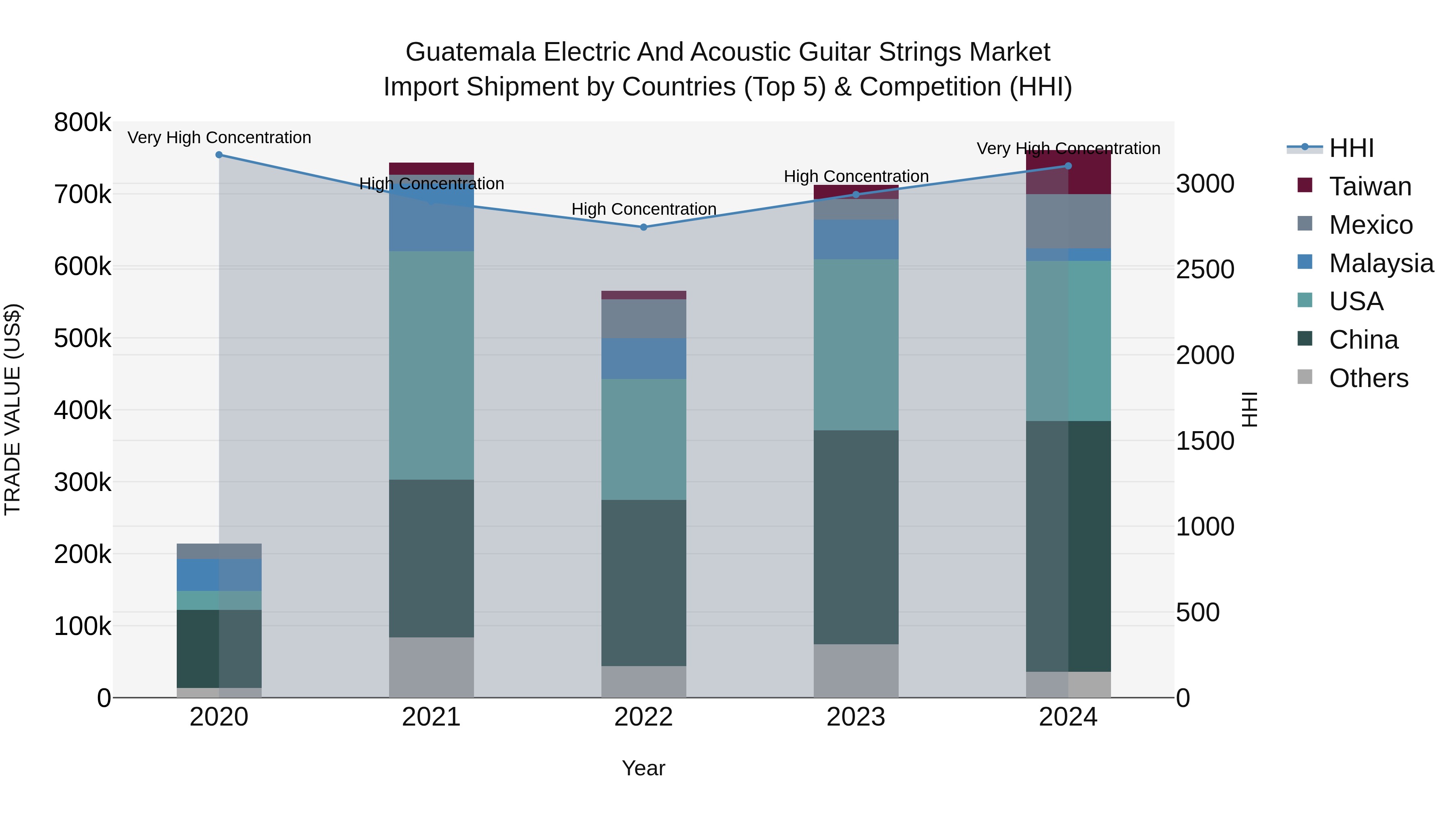 Guatemala Electric And Acoustic Guitar Strings Market Top 5 Importing Countries and Market Competition (HHI) Analysis