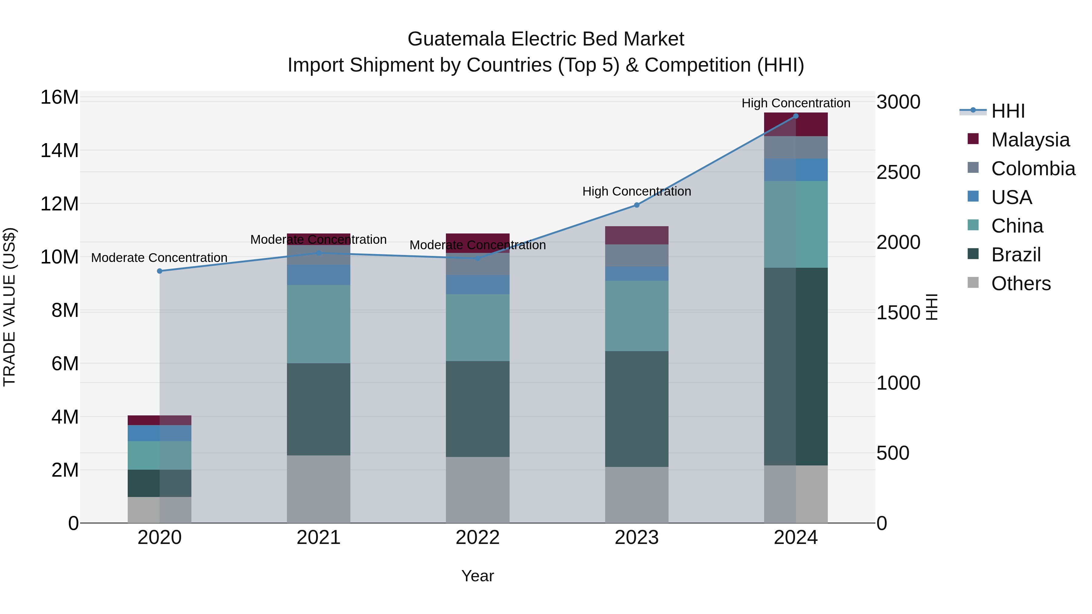 Guatemala Electric Bed Market Top 5 Importing Countries and Market Competition (HHI) Analysis