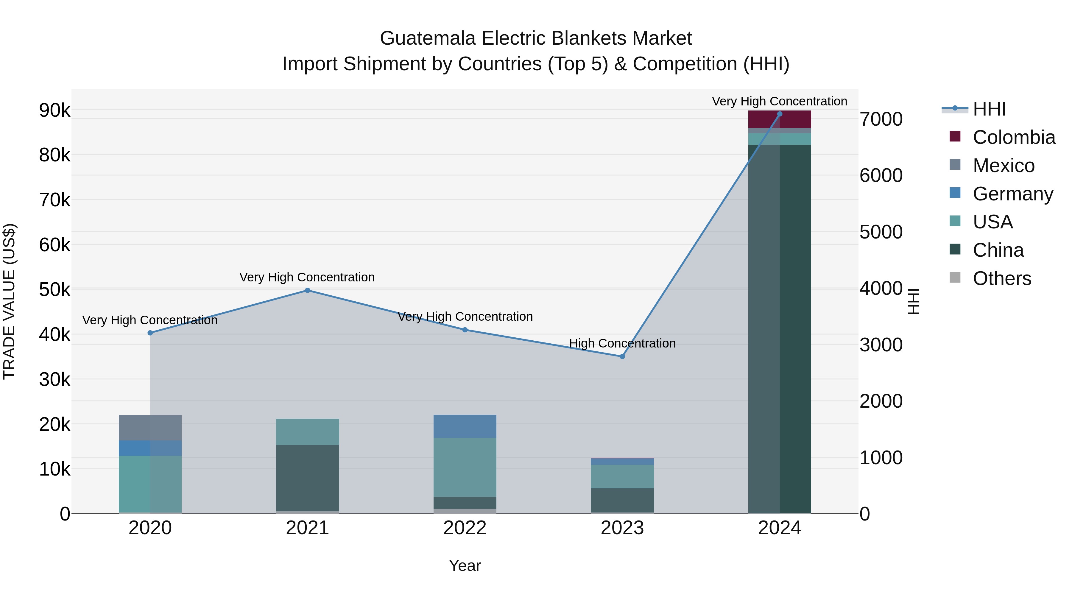 Guatemala Electric Blankets Market Top 5 Importing Countries and Market Competition (HHI) Analysis