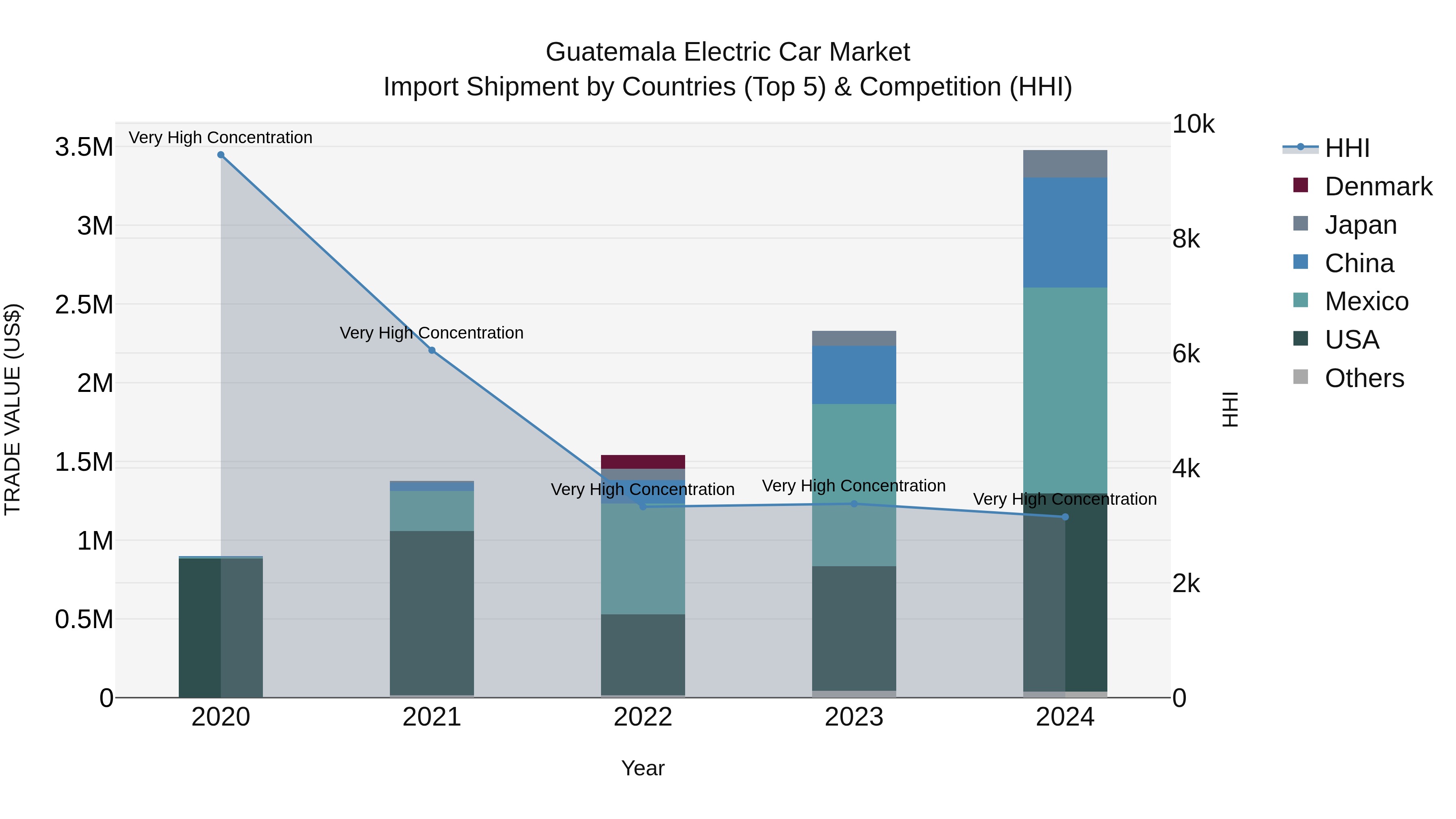 Guatemala Electric Car Market Top 5 Importing Countries and Market Competition (HHI) Analysis