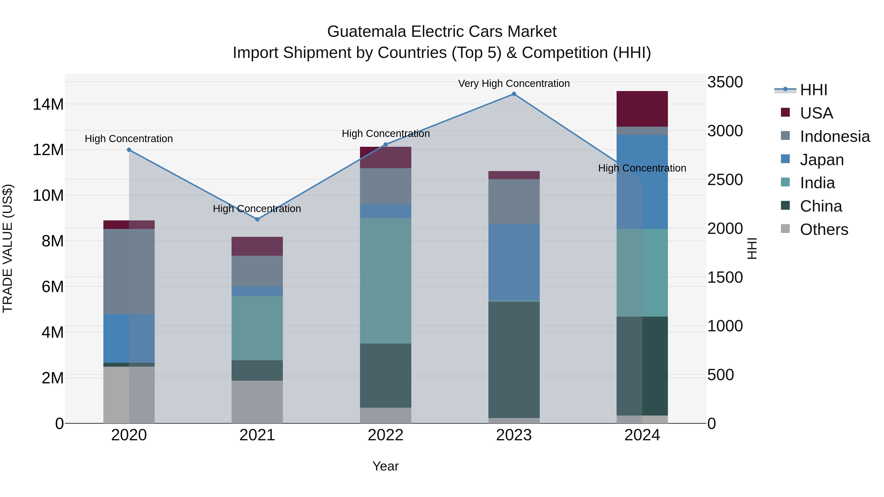 Guatemala Electric Cars Market Top 5 Importing Countries and Market Competition (HHI) Analysis