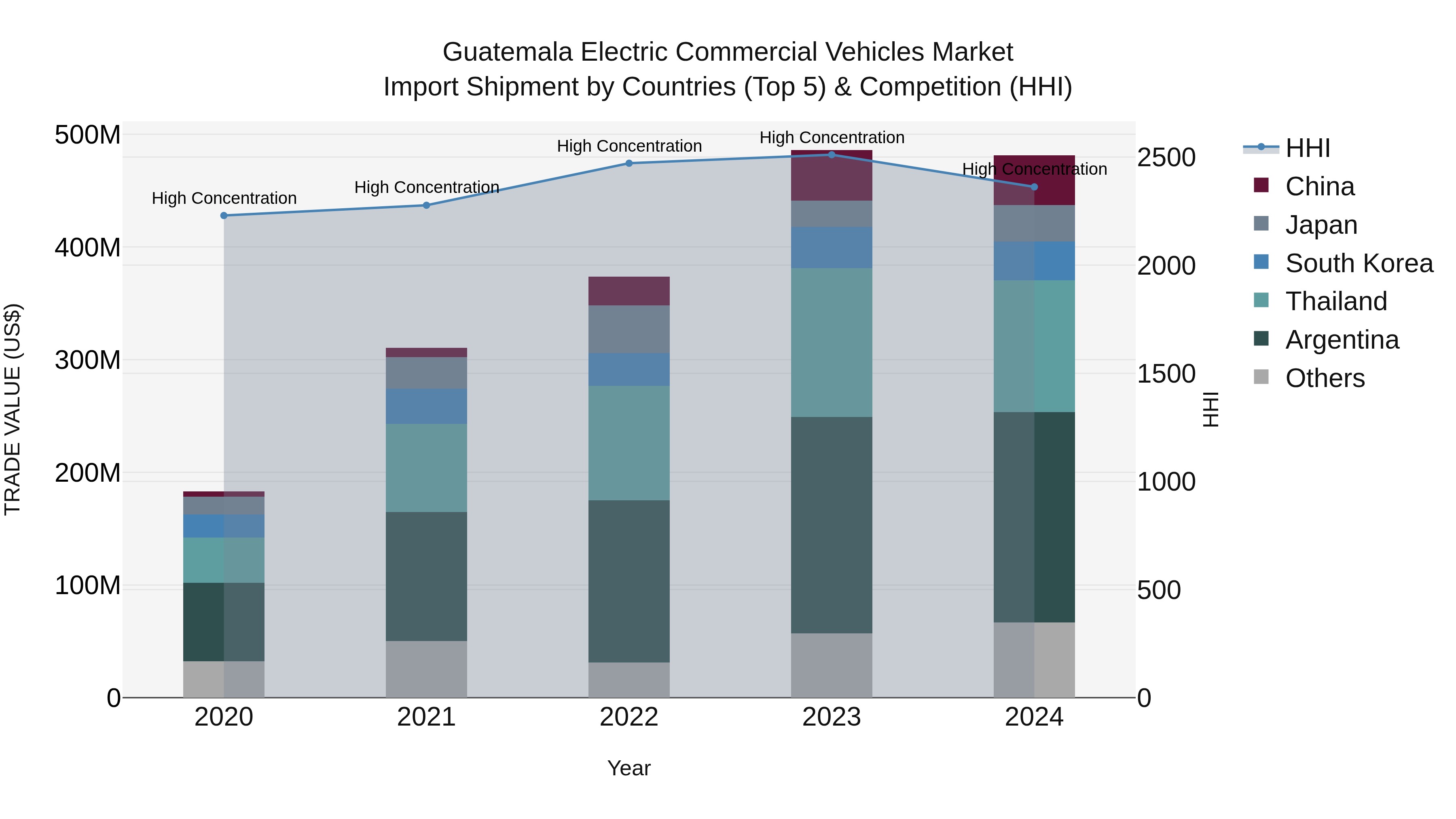 Guatemala Electric Commercial Vehicles Market Top 5 Importing Countries and Market Competition (HHI) Analysis