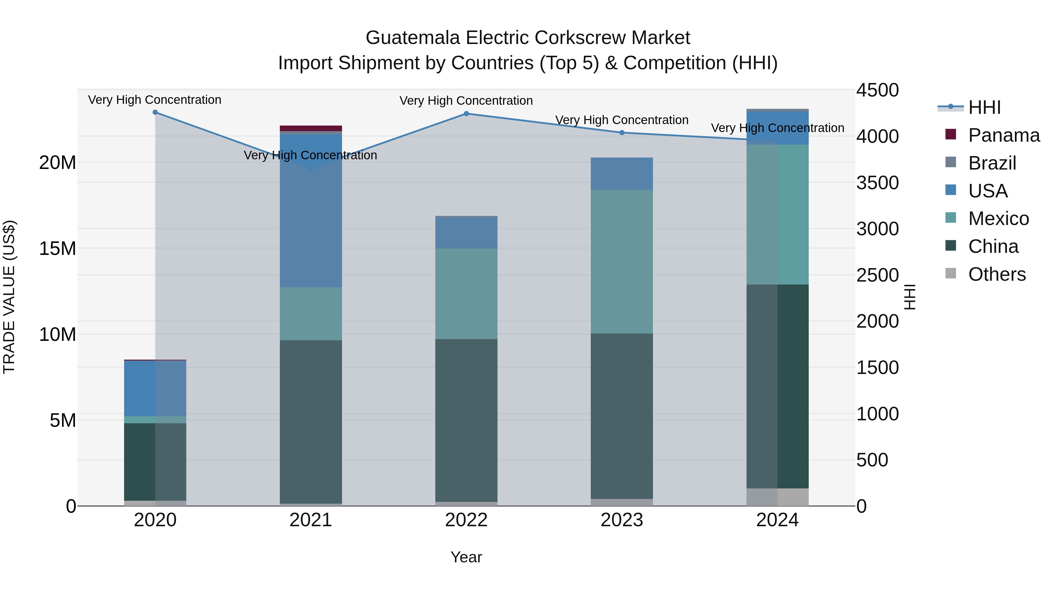 Guatemala Electric Corkscrew Market Top 5 Importing Countries and Market Competition (HHI) Analysis