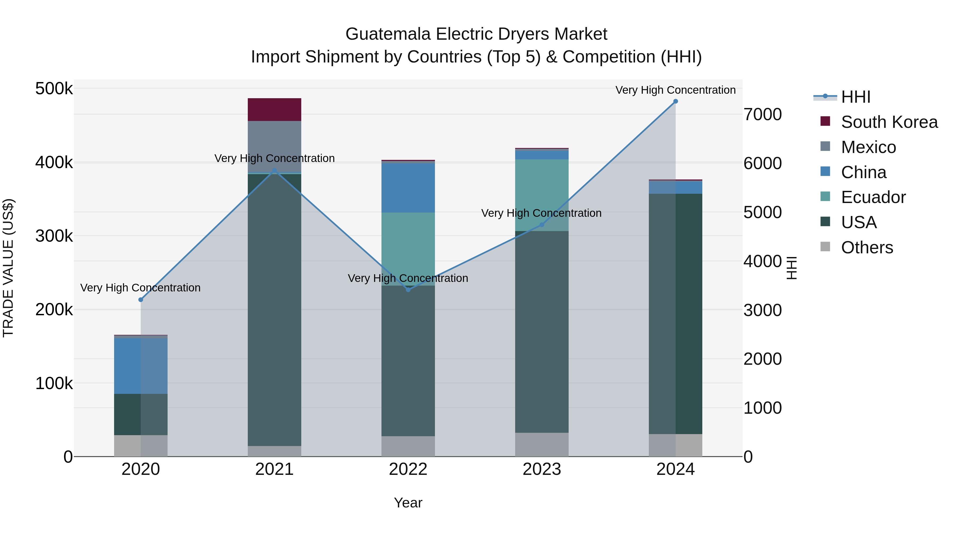 Guatemala Electric Dryers Market Top 5 Importing Countries and Market Competition (HHI) Analysis