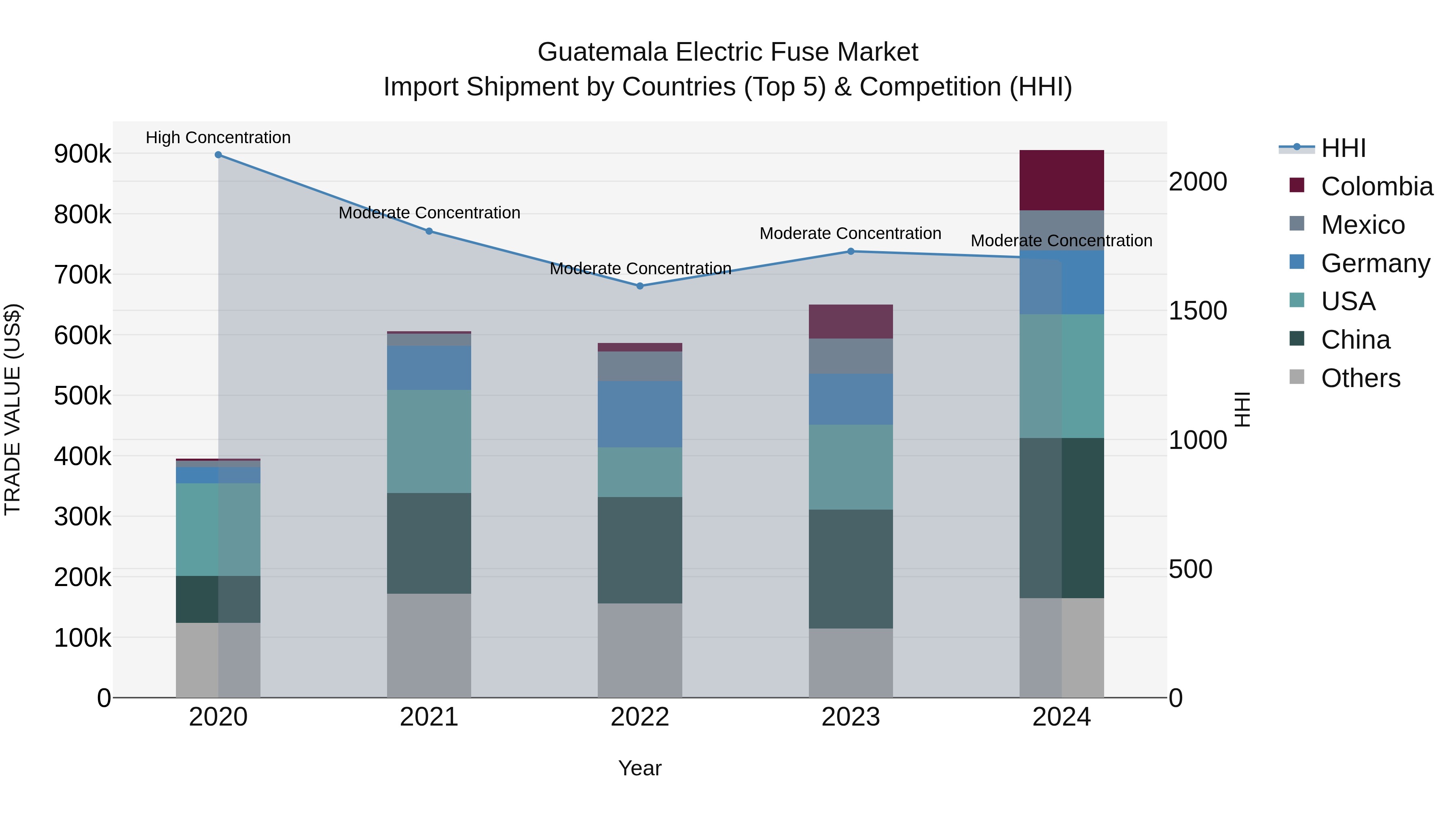 Guatemala Electric Fuse Market Top 5 Importing Countries and Market Competition (HHI) Analysis