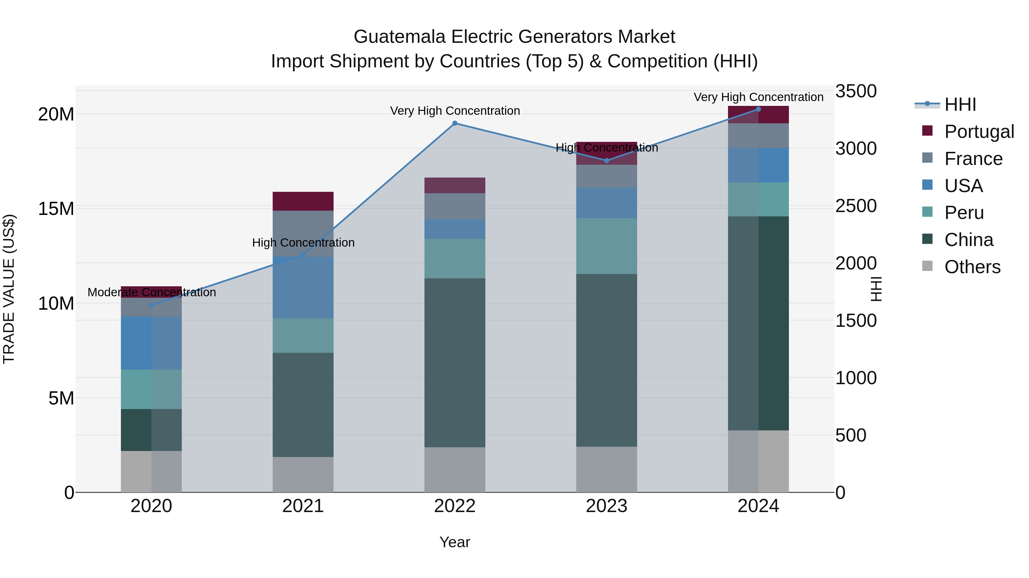Guatemala Electric Generators Market Top 5 Importing Countries and Market Competition (HHI) Analysis
