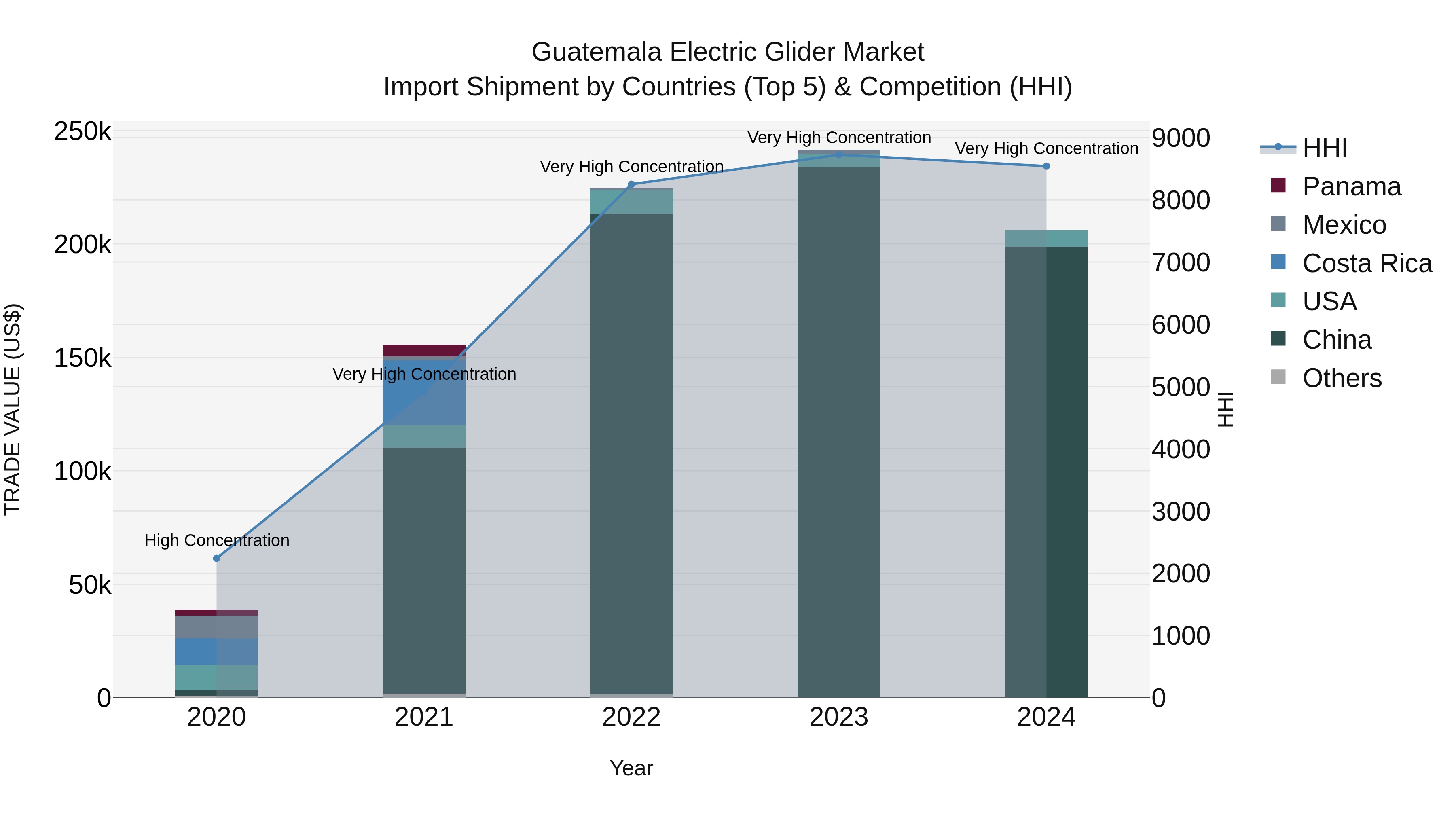 Guatemala Electric Glider Market Top 5 Importing Countries and Market Competition (HHI) Analysis