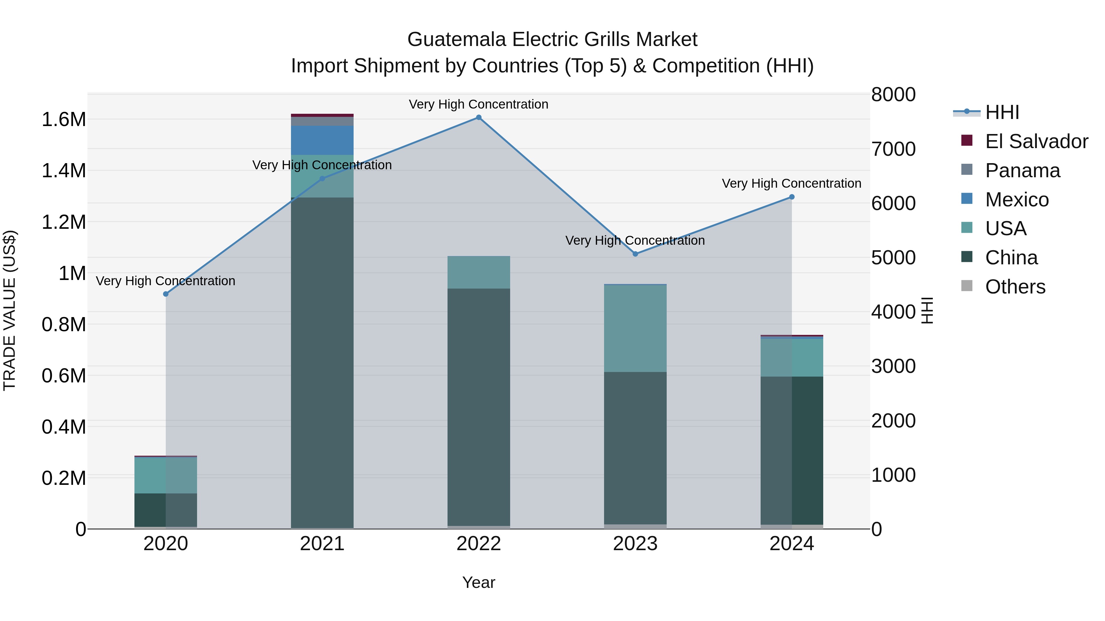 Guatemala Electric Grills Market Top 5 Importing Countries and Market Competition (HHI) Analysis