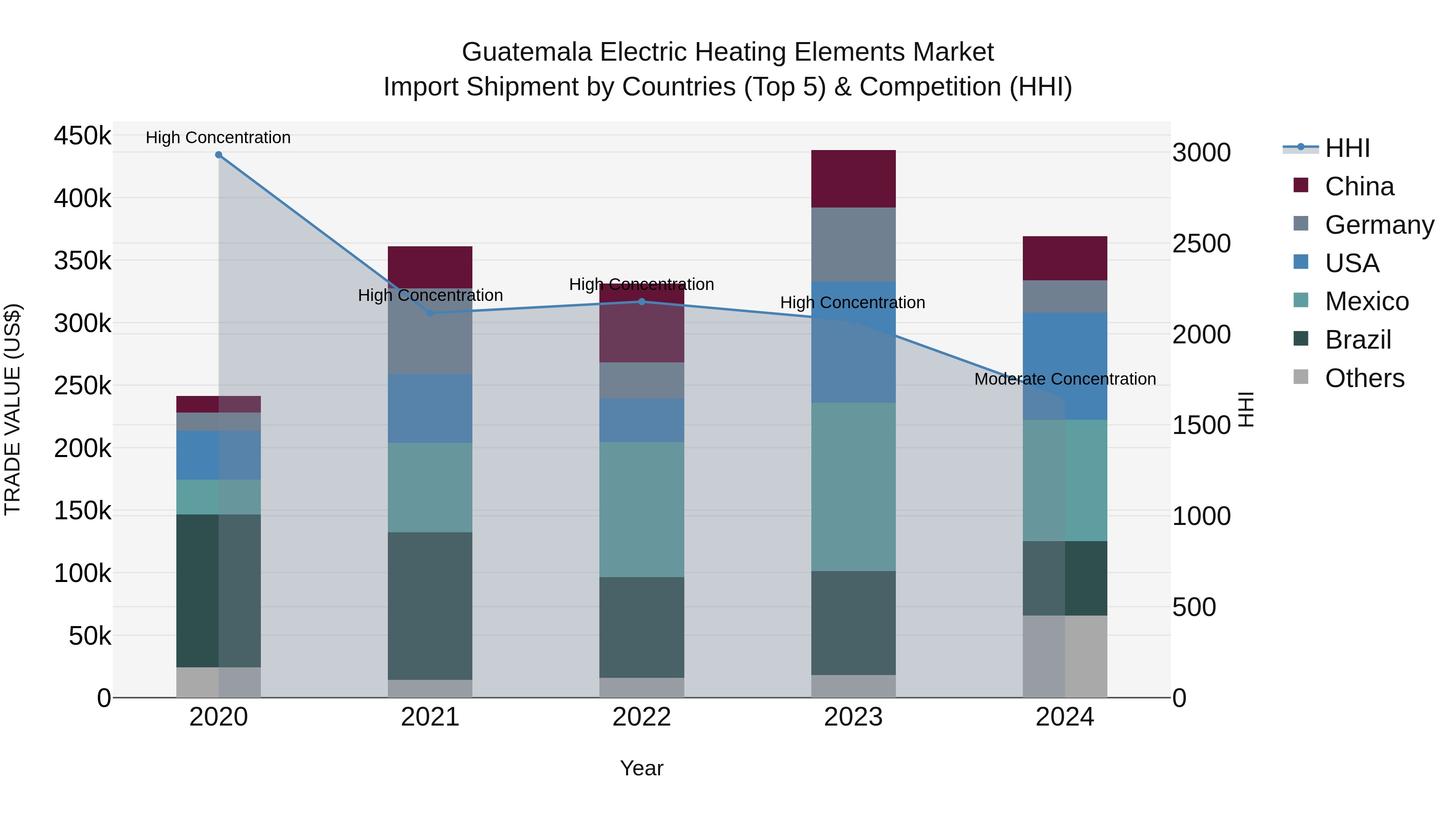 Guatemala Electric Heating Elements Market Top 5 Importing Countries and Market Competition (HHI) Analysis