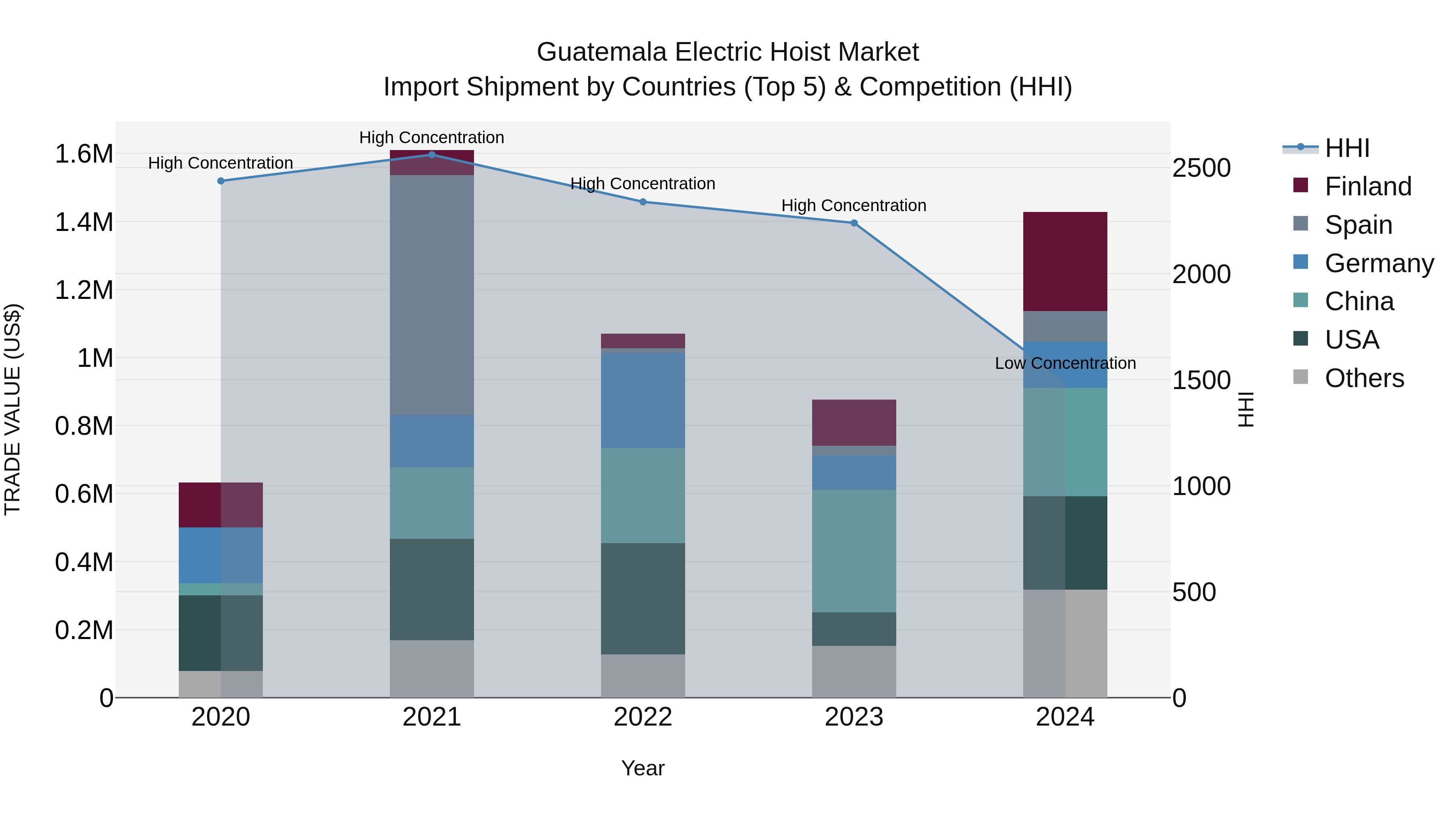Guatemala Electric Hoist Market Top 5 Importing Countries and Market Competition (HHI) Analysis