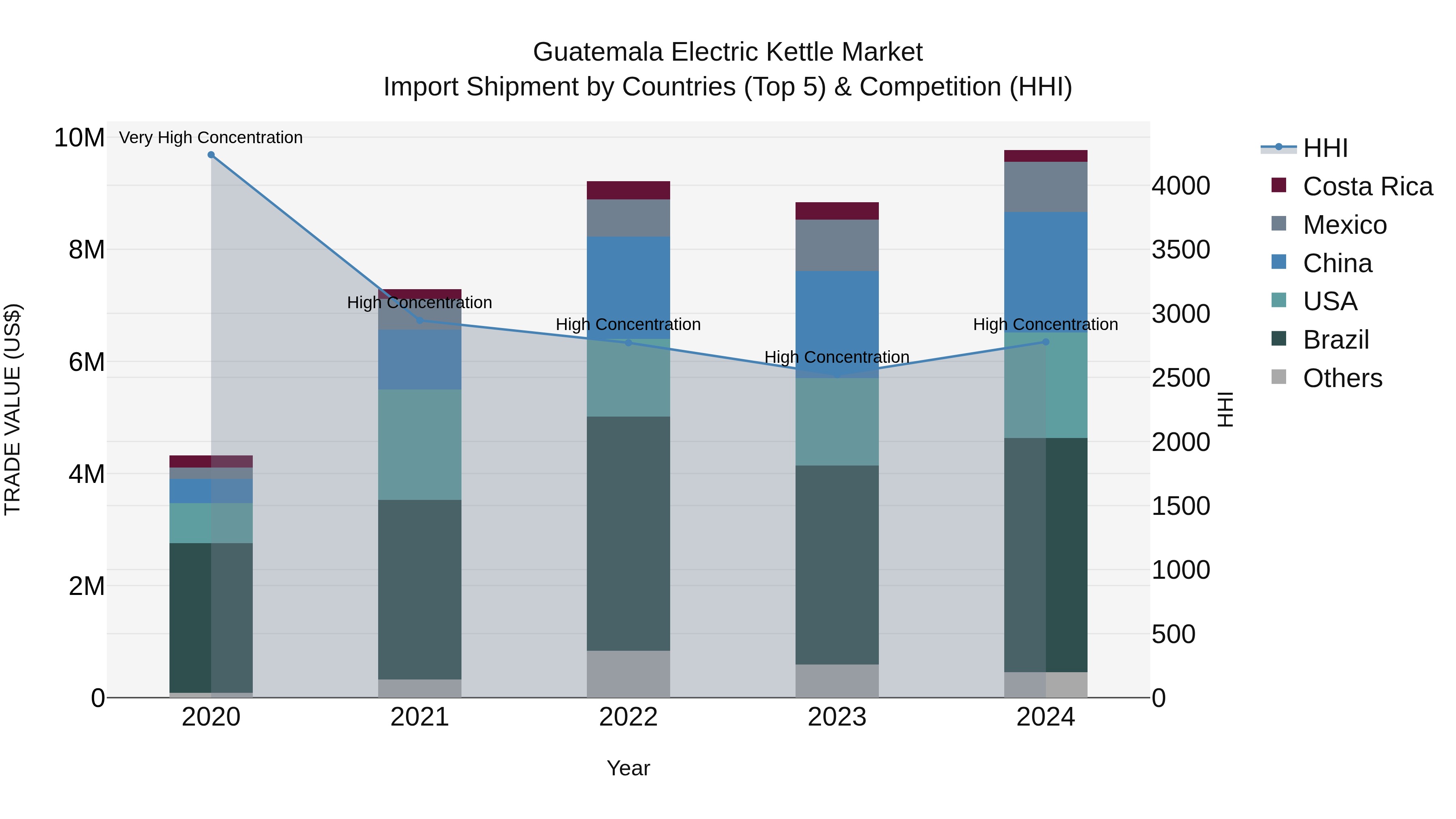 Guatemala Electric Kettle Market Top 5 Importing Countries and Market Competition (HHI) Analysis