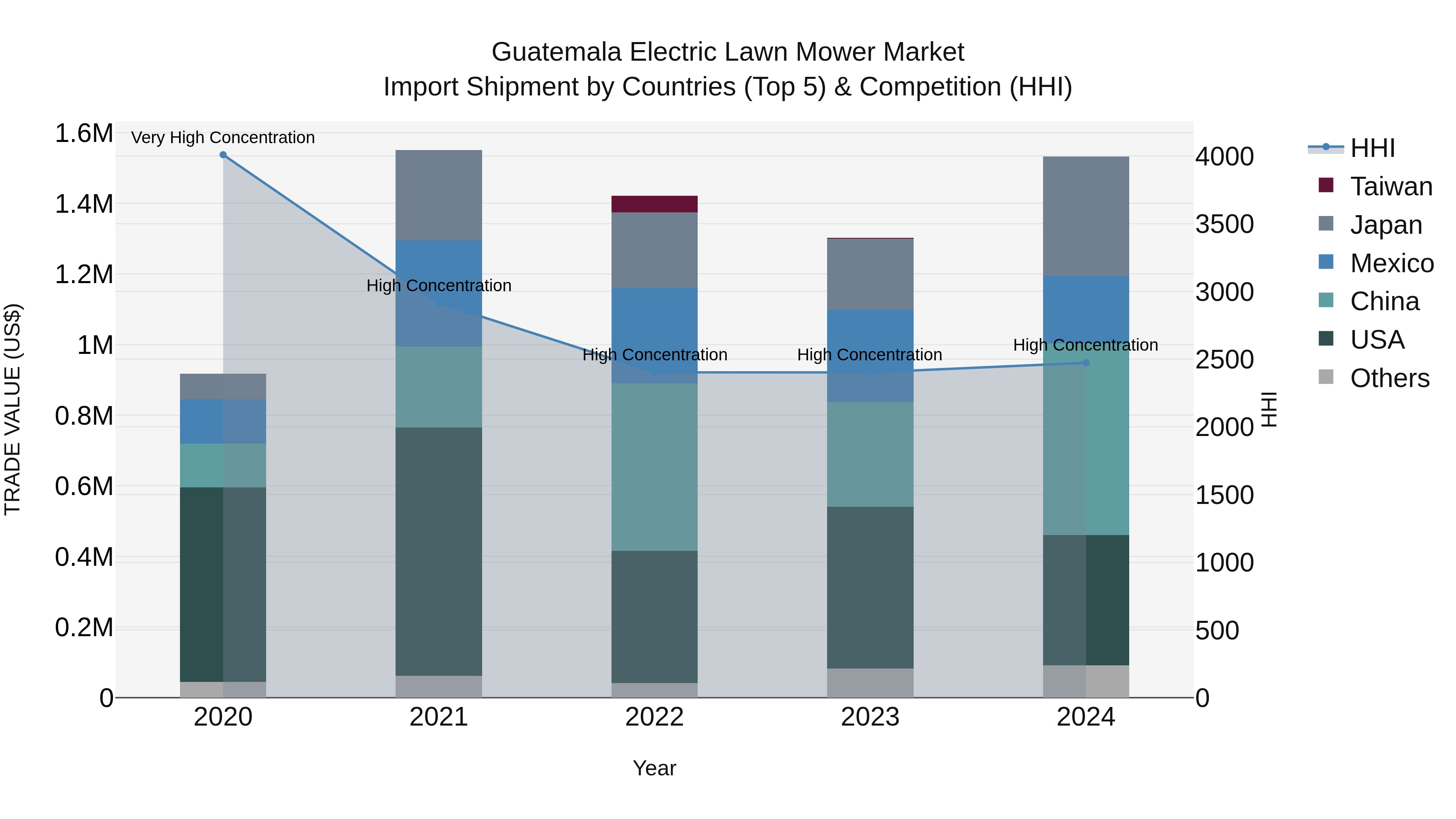 Guatemala Electric Lawn Mower Market Top 5 Importing Countries and Market Competition (HHI) Analysis