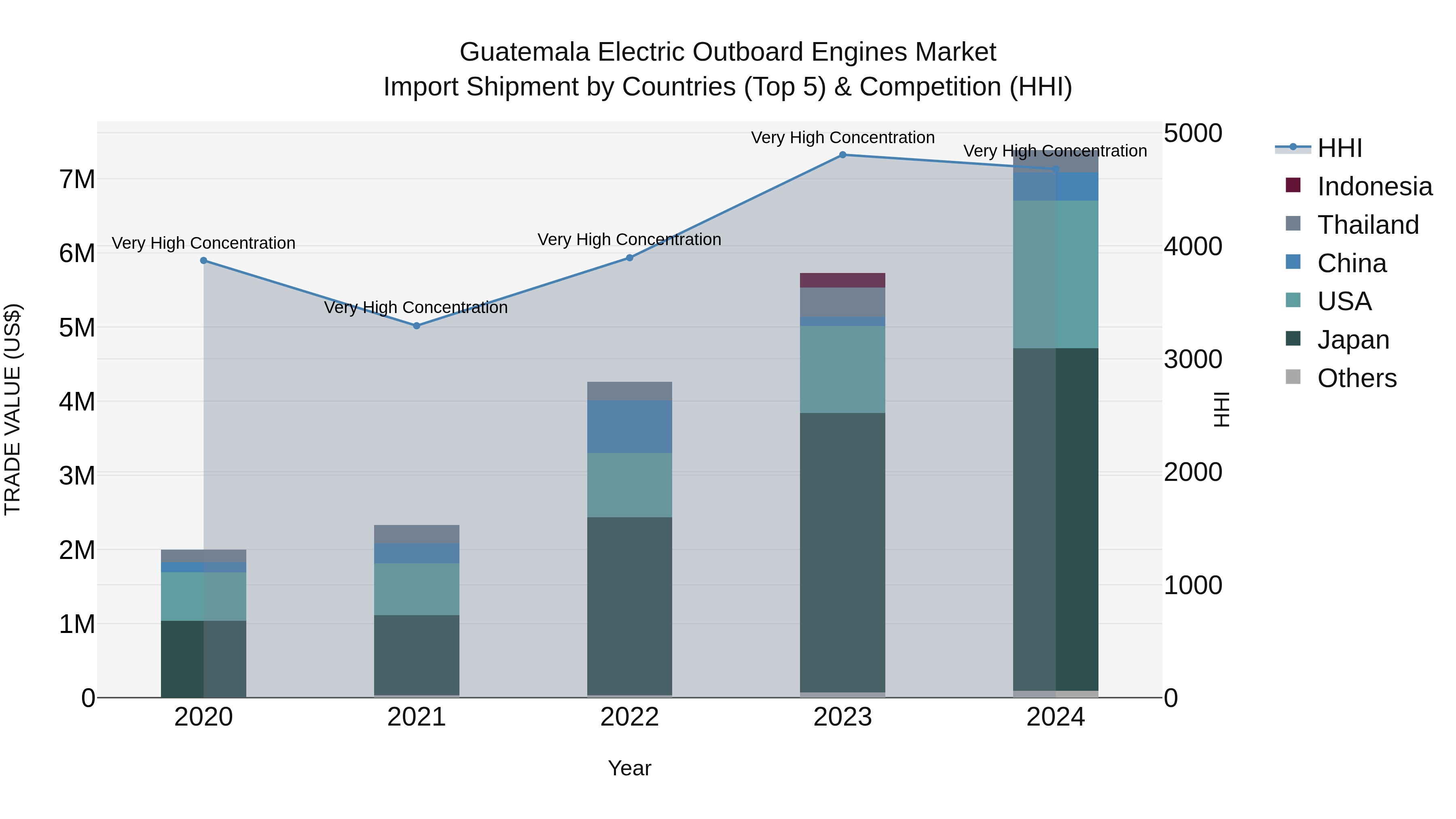 Guatemala Electric Outboard Engines Market Top 5 Importing Countries and Market Competition (HHI) Analysis