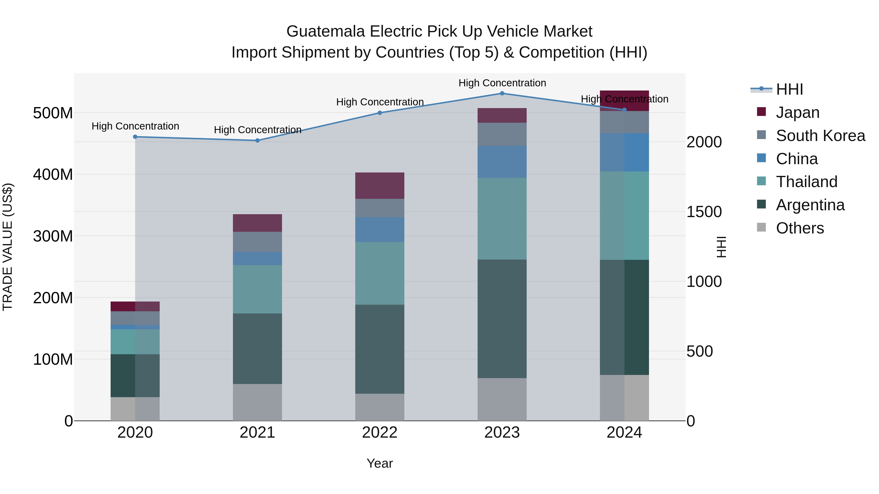 Guatemala Electric Pick Up Vehicle Market Top 5 Importing Countries and Market Competition (HHI) Analysis