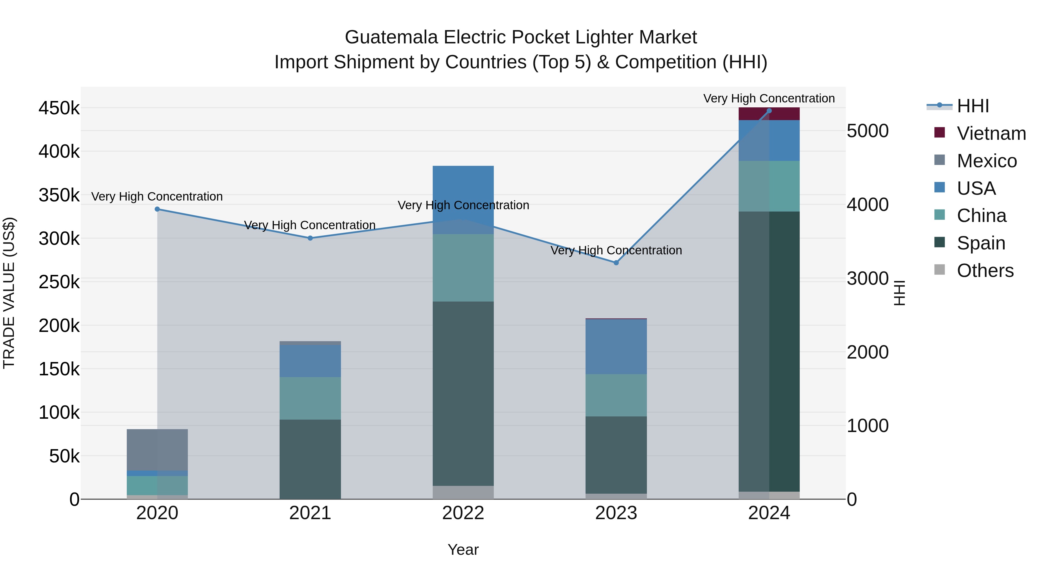 Guatemala Electric Pocket Lighter Market Top 5 Importing Countries and Market Competition (HHI) Analysis