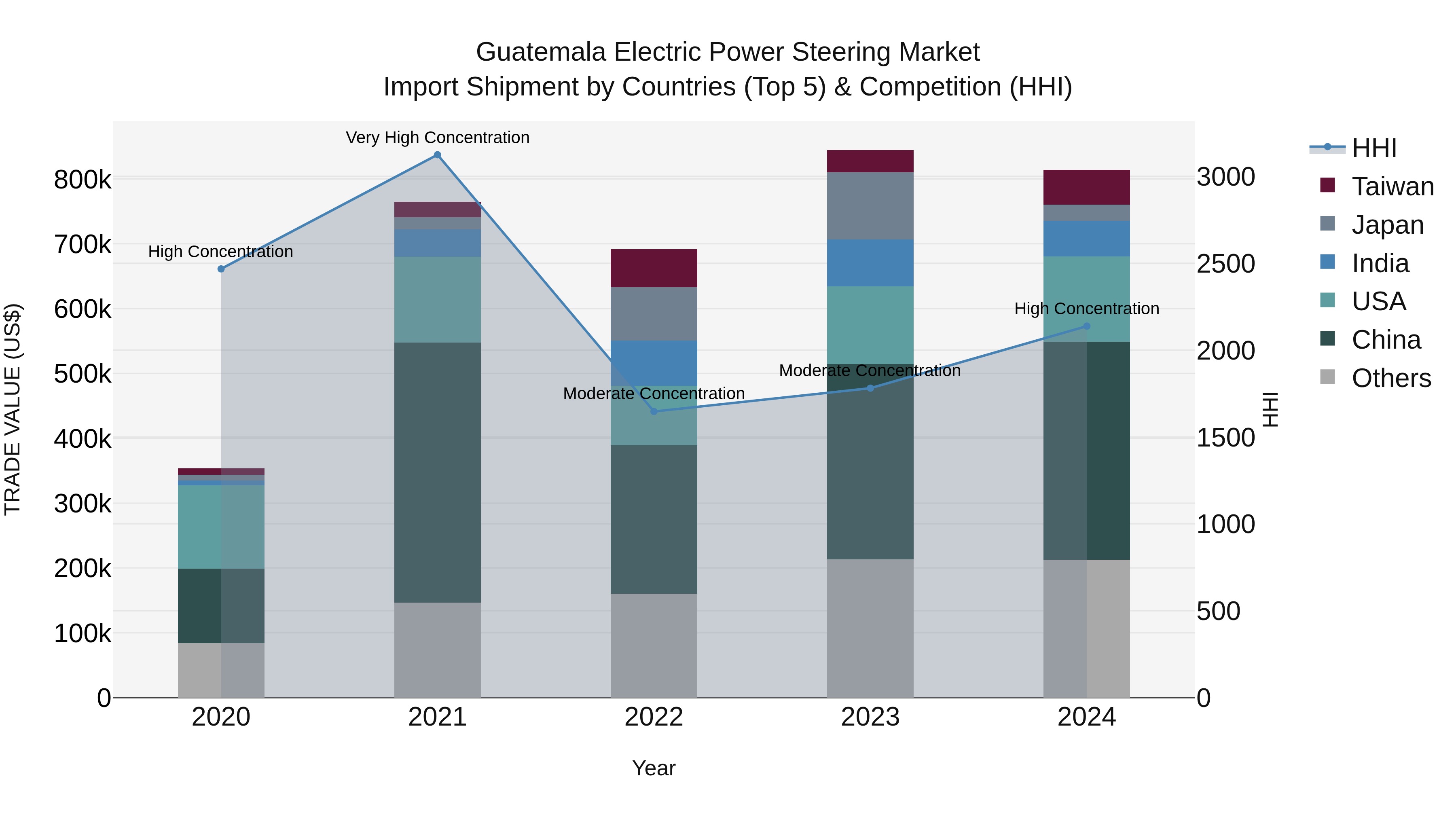 Guatemala Electric Power Steering Market Top 5 Importing Countries and Market Competition (HHI) Analysis