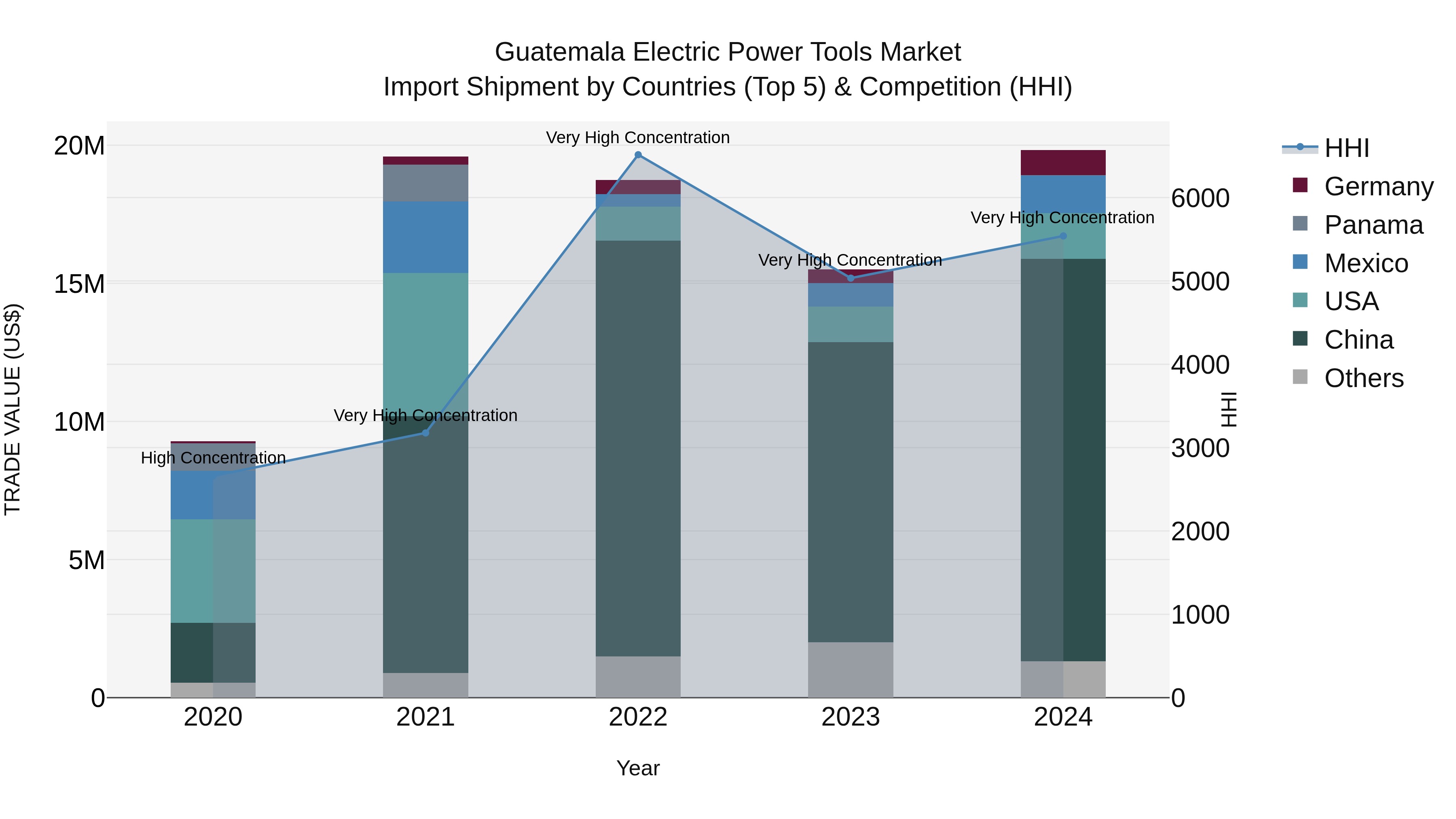 Guatemala Electric Power Tools Market Top 5 Importing Countries and Market Competition (HHI) Analysis