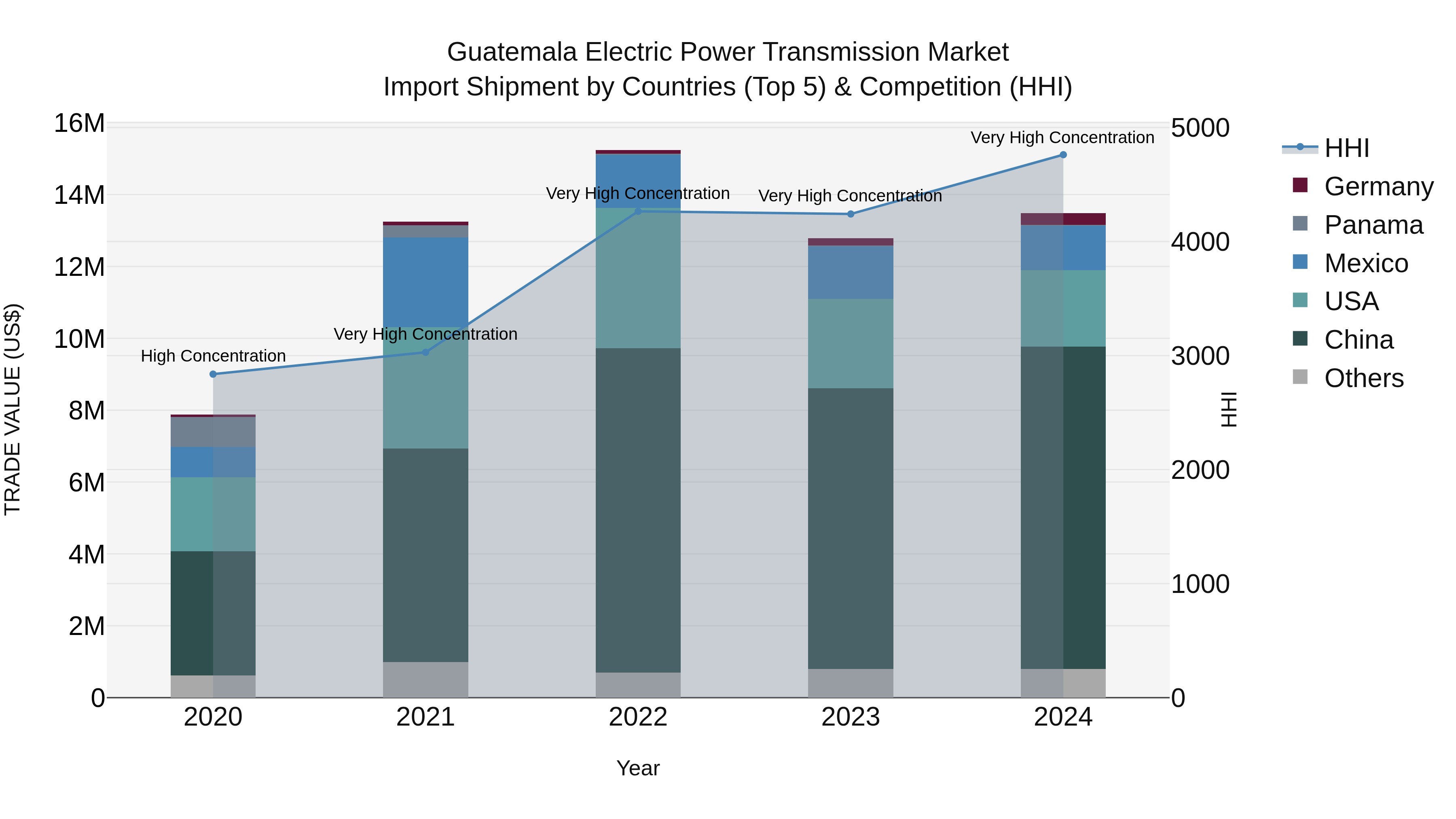 Guatemala Electric Power Transmission Market Top 5 Importing Countries and Market Competition (HHI) Analysis