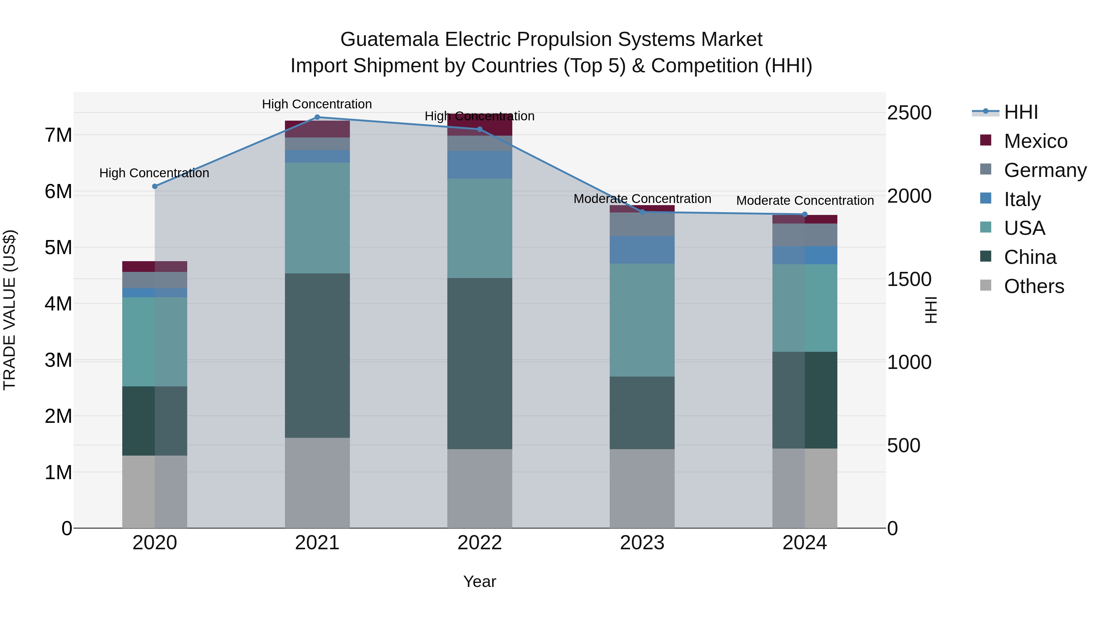 Guatemala Electric Propulsion Systems Market Top 5 Importing Countries and Market Competition (HHI) Analysis